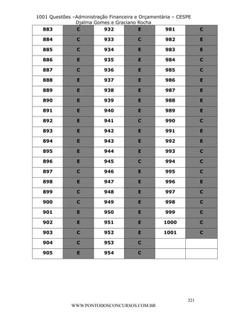 Leonardo Rodrigues Lourei99110580182


                     1001 Questões –Administração Financeira e Orçamentária – CESPE
                                    Djalma Gomes e Graciano Rocha
                       883           C          932            E         981           C

                          884           C        933         C          982            E

                          885           C        934         E          983            E

                          886           E        935         E          984            C

                          887           C        936         E          985            C

                          888           E        937         E          986            E

                          889           E        938         E          987            E

                          890           E        939         E          988            E

                          891           E        940         E          989            E

                          892           E        941         C          990            C

                          893           E        942         E          991            E

                          894           E        943         E          992            E

                          895           E        944         E          993            C

                          896           E        945         C          994            C

                          897           C        946         E          995            C

                          898           E        947         E          996            E

                          899           C        948         E          997            C

                          900           C        949         E          998            C

                          901           E        950         E          999            C

                          902           E        951         E          1000           C

                          903           C        952         E          1001           C

                          904           C        953         C

                          905           E        954         C




                                                                                 321
                                       WWW.PONTODOSCONCURSOS.COM.BR
 
