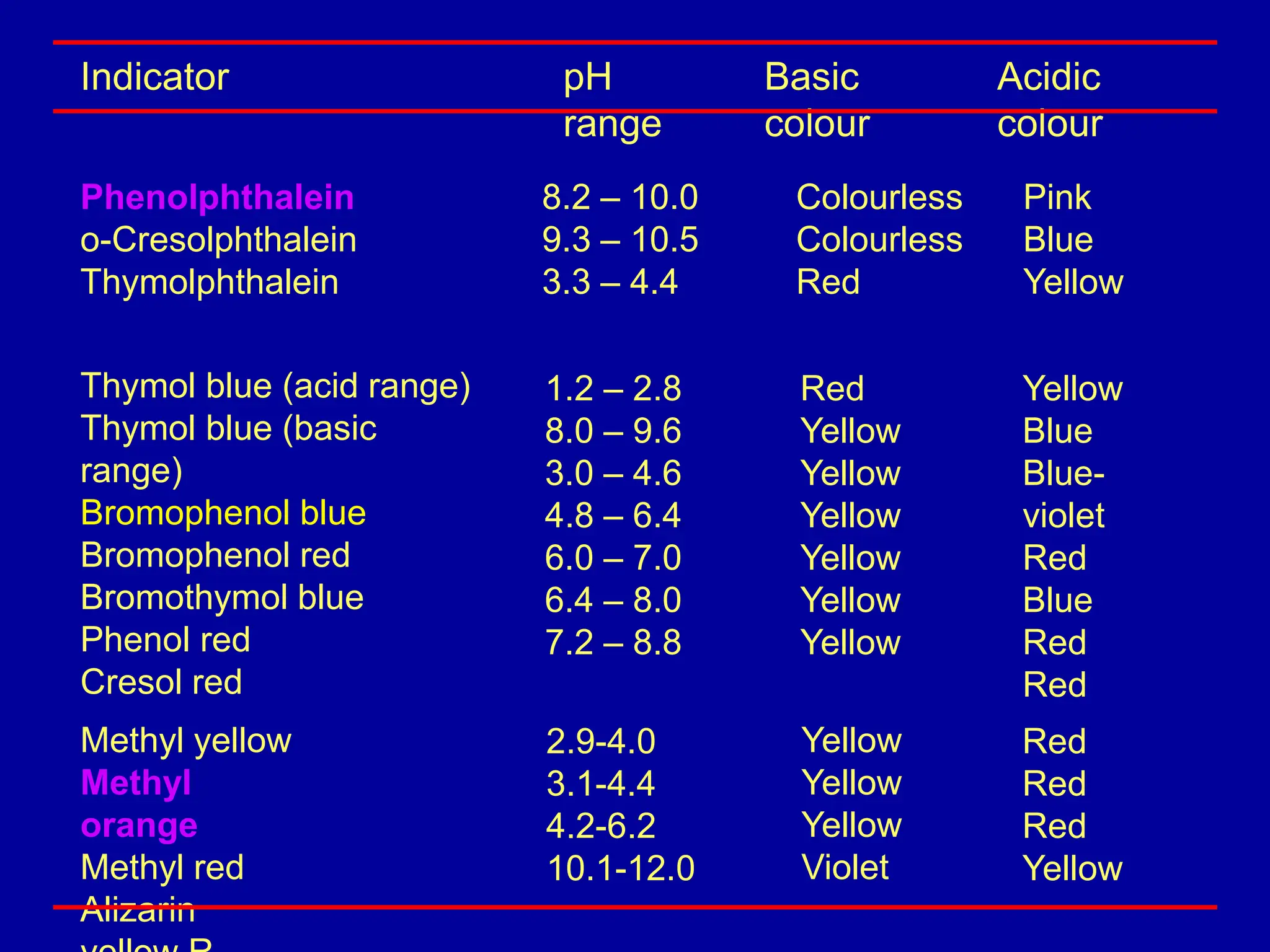 Acid Base Titration10329062Base Titration.ppt