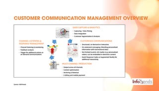 CHANNEL LISTENING &
RESPONSE MANAGEMENT
•	 Channel listening & monitoring
•	 Feedback analysis
•	 Trigger for additional a...