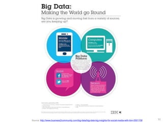 31
Source: http://www.business2community.com/big-data/big-data-big-insights-for-social-media-with-ibm-0501158
 