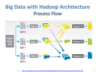 35
Big Data with Hadoop Architecture
Process Flow
Source: https://software.intel.com/sites/default/files/article/402274/etl-big-data-with-hadoop.pdf
 