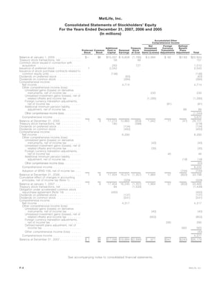 MetLife, Inc.
Consolidated Statements of Stockholders’ Equity
For the Years Ended December 31, 2007, 2006 and 2005
(In millions)
Preferred
Stock
Common
Stock
Additional
Paid-in
Capital
Retained
Earnings
Treasury
Stock
at Cost
Net
Unrealized
Investment
Gains (Losses)
Foreign
Currency
Translation
Adjustments
Defined
Benefit
Plans
Adjustment Total
Accumulated Other
Comprehensive Income
Balance at January 1, 2005 . . . . . . . . . . . . . $— $8 $15,037 $ 6,608 (1,785) $ 2,994 $ 92 $(130) $22,824
Treasury stock transactions, net . . . . . . . . . . 58 99 157
Common stock issued in connection with
acquisition . . . . . . . . . . . . . . . . . . . . . . 283 727 1,010
Issuance of preferred stock . . . . . . . . . . . . . 1 2,042 2,043
Issuance of stock purchase contracts related to
common equity units . . . . . . . . . . . . . . . . (146) (146)
Dividends on preferred stock . . . . . . . . . . . . (63) (63)
Dividends on common stock . . . . . . . . . . . . (394) (394)
Comprehensive income:
Net income . . . . . . . . . . . . . . . . . . . . . . 4,714 4,714
Other comprehensive income (loss):
Unrealized gains (losses) on derivative
instruments, net of income tax . . . . . . . 233 233
Unrealized investment gains (losses), net of
related offsets and income tax . . . . . . . (1,285) (1,285)
Foreign currency translation adjustments,
net of income tax . . . . . . . . . . . . . . . (81) (81)
Additional minimum pension liability
adjustment, net of income tax . . . . . . . . 89 89
Other comprehensive income (loss). . . . . . . . . (1,044)
Comprehensive income . . . . . . . . . . . . . . 3,670
Balance at December 31, 2005. . . . . . . . . . . 1 8 17,274 10,865 (959) 1,942 11 (41) 29,101
Treasury stock transactions, net . . . . . . . . . . 180 (398) (218)
Dividends on preferred stock . . . . . . . . . . . . (134) (134)
Dividends on common stock . . . . . . . . . . . . (450) (450)
Comprehensive income:
Net income . . . . . . . . . . . . . . . . . . . . . . 6,293 6,293
Other comprehensive income (loss):
Unrealized gains (losses) on derivative
instruments, net of income tax . . . . . . . (43) (43)
Unrealized investment gains (losses), net of
related offsets and income tax . . . . . . . (35) (35)
Foreign currency translation adjustments,
net of income tax . . . . . . . . . . . . . . . 46 46
Additional minimum pension liability
adjustment, net of income tax . . . . . . . . (18) (18)
Other comprehensive income (loss). . . . . . . . . (50)
Comprehensive income . . . . . . . . . . . . . . 6,243
Adoption of SFAS 158, net of income tax . . . (744) (744)
Balance at December 31, 2006. . . . . . . . . . . 1 8 17,454 16,574 (1,357) 1,864 57 (803) 33,798
Cumulative effect of changes in accounting
principles, net of income tax (Note 1) . . . . . . (329) (329)
Balance at January 1, 2007 . . . . . . . . . . . . . 1 8 17,454 16,245 (1,357) 1,864 57 (803) 33,469
Treasury stock transactions, net . . . . . . . . . . 94 (1,533) (1,439)
Obligation under accelerated common stock
repurchase agreement (Note 18) . . . . . . . . (450) (450)
Dividends on preferred stock . . . . . . . . . . . . (137) (137)
Dividends on common stock . . . . . . . . . . . . (541) (541)
Comprehensive income:
Net income . . . . . . . . . . . . . . . . . . . . . . 4,317 4,317
Other comprehensive income (loss):
Unrealized gains (losses) on derivative
instruments, net of income tax . . . . . . . (40) (40)
Unrealized investment gains (losses), net of
related offsets and income tax . . . . . . . (853) (853)
Foreign currency translation adjustments,
net of income tax . . . . . . . . . . . . . . . 290 290
Defined benefit plans adjustment, net of
income tax . . . . . . . . . . . . . . . . . . . . 563 563
Other comprehensive income (loss) . . . . . (40)
Comprehensive income . . . . . . . . . . . . . . 4,277
Balance at December 31, 2007. . . . . . . . . . . $ 1 $8 $17,098 $19,884 $(2,890) $ 971 $347 $(240) $35,179
See accompanying notes to consolidated financial statements.
F-4 MetLife, Inc.
 