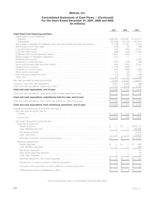 2007 2006 2005
Cash flows from financing activities
Policyholder account balances:
Deposits . . . . . . . . . . . . . . . . . . . . . . . . . . . . . . . . . . . . . . . . . . . . . . . . . . . . . . . . . $ 58,026 $ 53,947 $ 52,077
Withdrawals . . . . . . . . . . . . . . . . . . . . . . . . . . . . . . . . . . . . . . . . . . . . . . . . . . . . . . . (55,256) (50,574) (47,827)
Net change in payables for collateral under securities loaned and other transactions . . . . . . . . . (1,710) 11,331 4,138
Net change in short-term debt . . . . . . . . . . . . . . . . . . . . . . . . . . . . . . . . . . . . . . . . . . . . (782) 35 (56)
Long-term debt issued . . . . . . . . . . . . . . . . . . . . . . . . . . . . . . . . . . . . . . . . . . . . . . . . . 726 284 3,541
Long-term debt repaid. . . . . . . . . . . . . . . . . . . . . . . . . . . . . . . . . . . . . . . . . . . . . . . . . . (286) (732) (1,430)
Collateral financing arrangements issued . . . . . . . . . . . . . . . . . . . . . . . . . . . . . . . . . . . . . . 4,882 850 —
Shares subject to mandatory redemption. . . . . . . . . . . . . . . . . . . . . . . . . . . . . . . . . . . . . . (131) — —
Preferred stock issued . . . . . . . . . . . . . . . . . . . . . . . . . . . . . . . . . . . . . . . . . . . . . . . . . — — 2,100
Dividends on preferred stock . . . . . . . . . . . . . . . . . . . . . . . . . . . . . . . . . . . . . . . . . . . . . (137) (134) (63)
Junior subordinated debt securities issued . . . . . . . . . . . . . . . . . . . . . . . . . . . . . . . . . . . . 694 1,248 2,533
Treasury stock acquired . . . . . . . . . . . . . . . . . . . . . . . . . . . . . . . . . . . . . . . . . . . . . . . . . (1,705) (500) —
Dividends on common stock . . . . . . . . . . . . . . . . . . . . . . . . . . . . . . . . . . . . . . . . . . . . . . (541) (450) (394)
Stock options exercised . . . . . . . . . . . . . . . . . . . . . . . . . . . . . . . . . . . . . . . . . . . . . . . . 110 83 72
Debt and equity issuance costs. . . . . . . . . . . . . . . . . . . . . . . . . . . . . . . . . . . . . . . . . . . . (14) (25) (128)
Other, net . . . . . . . . . . . . . . . . . . . . . . . . . . . . . . . . . . . . . . . . . . . . . . . . . . . . . . . . . . 67 12 (53)
Net cash provided by financing activities . . . . . . . . . . . . . . . . . . . . . . . . . . . . . . . . . . . . . . . 3,943 15,375 14,510
Change in cash and cash equivalents . . . . . . . . . . . . . . . . . . . . . . . . . . . . . . . . . . . . . . . . . 3,261 3,089 (88)
Cash and cash equivalents, beginning of year . . . . . . . . . . . . . . . . . . . . . . . . . . . . . . . . . . . . 7,107 4,018 4,106
Cash and cash equivalents, end of year . . . . . . . . . . . . . . . . . . . . . . . . . . . . . . . . . . . . . $ 10,368 $ 7,107 $ 4,018
Cash and cash equivalents, subsidiaries held-for-sale, beginning of year . . . . . . . . . . . . . . . . . . $ — $ — $ 58
Cash and cash equivalents, subsidiaries held-for-sale, end of year . . . . . . . . . . . . . . . . . $ — $ — $ —
Cash and cash equivalents, from continuing operations, beginning of year . . . . . . . . . . . . . . . . . $ 7,107 $ 4,018 $ 4,048
Cash and cash equivalents, from continuing operations, end of year. . . . . . . . . . . . . . . . $ 10,368 $ 7,107 $ 4,018
Supplemental disclosures of cash flow information:
Net cash paid during the year for:
Interest . . . . . . . . . . . . . . . . . . . . . . . . . . . . . . . . . . . . . . . . . . . . . . . . . . . . . . . . . . $ 1,011 $ 819 $ 579
Income tax . . . . . . . . . . . . . . . . . . . . . . . . . . . . . . . . . . . . . . . . . . . . . . . . . . . . . . . . $ 2,128 $ 409 $ 1,391
Non-cash transactions during the year:
Business acquisitions:
Assets acquired . . . . . . . . . . . . . . . . . . . . . . . . . . . . . . . . . . . . . . . . . . . . . . . . . . . $ — $ — $102,112
Less: liabilities assumed. . . . . . . . . . . . . . . . . . . . . . . . . . . . . . . . . . . . . . . . . . . . . . — — 90,090
Net assets acquired . . . . . . . . . . . . . . . . . . . . . . . . . . . . . . . . . . . . . . . . . . . . . . . . — — 12,022
Less: cash paid . . . . . . . . . . . . . . . . . . . . . . . . . . . . . . . . . . . . . . . . . . . . . . . . . . . — — 11,012
Business acquisition, common stock issued . . . . . . . . . . . . . . . . . . . . . . . . . . . . . . . . . $ — $ — $ 1,010
Business dispositions:
Assets disposed. . . . . . . . . . . . . . . . . . . . . . . . . . . . . . . . . . . . . . . . . . . . . . . . . . . $ — $ — $ 366
Less: liabilities disposed . . . . . . . . . . . . . . . . . . . . . . . . . . . . . . . . . . . . . . . . . . . . . — — 269
Net assets disposed . . . . . . . . . . . . . . . . . . . . . . . . . . . . . . . . . . . . . . . . . . . . . . . . — — 97
Plus: equity securities received . . . . . . . . . . . . . . . . . . . . . . . . . . . . . . . . . . . . . . . . . — — 43
Less: cash disposed . . . . . . . . . . . . . . . . . . . . . . . . . . . . . . . . . . . . . . . . . . . . . . . . — — 43
Business disposition, net of cash disposed . . . . . . . . . . . . . . . . . . . . . . . . . . . . . . . . . $ — $ — $ 97
Contribution of equity securities to MetLife Foundation . . . . . . . . . . . . . . . . . . . . . . . . . . $ 12 $ — $ 1
Accrual for stock purchase contracts related to common equity units . . . . . . . . . . . . . . . . $ — $ — $ 97
Real estate acquired in satisfaction of debt . . . . . . . . . . . . . . . . . . . . . . . . . . . . . . . . . $ 1 $ 6 $ 1
See accompanying notes to consolidated financial statements.
F-6 MetLife, Inc.
MetLife, Inc.
Consolidated Statements of Cash Flows — (Continued)
For the Years Ended December 31, 2007, 2006 and 2005
(In millions)
 