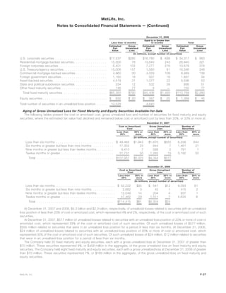 Estimated
Fair
Value
Gross
Unrealized
Loss
Estimated
Fair
Value
Gross
Unrealized
Loss
Estimated
Fair
Value
Gross
Unrealized
Loss
Less than 12 months
Equal to or Greater than
12 months Total
December 31, 2006
(In millions, except number of securities)
U.S. corporate securities . . . . . . . . . . . . . . . . . . . . . . . . . $17,537 $285 $16,780 $ 698 $ 34,317 $ 983
Residential mortgage-backed securities . . . . . . . . . . . . . . . . 15,300 78 13,640 243 28,940 321
Foreign corporate securities . . . . . . . . . . . . . . . . . . . . . . . 6,401 102 7,277 276 13,678 378
U.S. Treasury/agency securities . . . . . . . . . . . . . . . . . . . . . 15,006 157 1,560 91 16,566 248
Commercial mortgage-backed securities . . . . . . . . . . . . . . . 4,960 30 4,029 108 8,989 138
Foreign government securities . . . . . . . . . . . . . . . . . . . . . . 1,160 18 507 16 1,667 34
Asset-backed securities . . . . . . . . . . . . . . . . . . . . . . . . . . 4,519 31 1,077 22 5,596 53
State and political subdivision securities . . . . . . . . . . . . . . . 334 12 532 39 866 51
Other fixed maturity securities . . . . . . . . . . . . . . . . . . . . . . 146 77 4 — 150 77
Total fixed maturity securities . . . . . . . . . . . . . . . . . . . . . $65,363 $790 $45,406 $1,493 $110,769 $2,283
Equity securities . . . . . . . . . . . . . . . . . . . . . . . . . . . . . . . $ 832 $ 20 $ 567 $ 25 $ 1,399 $ 45
Total number of securities in an unrealized loss position . . . . . 10,529 4,640
Aging of Gross Unrealized Loss for Fixed Maturity and Equity Securities Available-for-Sale
The following tables present the cost or amortized cost, gross unrealized loss and number of securities for fixed maturity and equity
securities, where the estimated fair value had declined and remained below cost or amortized cost by less than 20%, or 20% or more at:
Less than
20%
20% or
more
Less than
20%
20% or
more
Less than
20%
20% or
more
Cost or Amortized
Cost
Gross Unrealized
Loss
Number of
Securities
December 31, 2007
(In millions, except number of securities)
Less than six months . . . . . . . . . . . . . . . . . . . . . . . . . . . . $ 49,463 $1,943 $1,670 $555 6,339 644
Six months or greater but less than nine months . . . . . . . . . . 17,353 23 844 7 1,461 31
Nine months or greater but less than twelve months . . . . . . . . 9,410 7 568 2 791 1
Twelve months or greater. . . . . . . . . . . . . . . . . . . . . . . . . . 31,731 50 1,262 13 3,192 32
Total . . . . . . . . . . . . . . . . . . . . . . . . . . . . . . . . . . . . . $107,957 $2,023 $4,344 $577
Less than
20%
20% or
more
Less than
20%
20% or
more
Less than
20%
20% or
more
Cost or Amortized
Cost
Gross Unrealized
Loss
Number of
Securities
December 31, 2006
(In millions, except number of securities)
Less than six months . . . . . . . . . . . . . . . . . . . . . . . . . . . . . $ 52,222 $35 $ 547 $12 9,093 81
Six months or greater but less than nine months . . . . . . . . . . . 2,682 3 42 1 415 2
Nine months or greater but less than twelve months . . . . . . . . . 12,049 14 204 4 937 1
Twelve months or greater . . . . . . . . . . . . . . . . . . . . . . . . . . 47,462 29 1,511 7 4,634 6
Total . . . . . . . . . . . . . . . . . . . . . . . . . . . . . . . . . . . . . . $114,415 $81 $2,304 $24
At December 31, 2007 and 2006, $4.3 billion and $2.3 billion, respectively, of unrealized losses related to securities with an unrealized
loss position of less than 20% of cost or amortized cost, which represented 4% and 2%, respectively, of the cost or amortized cost of such
securities.
At December 31, 2007, $577 million of unrealized losses related to securities with an unrealized loss position of 20% or more of cost or
amortized cost, which represented 29% of the cost or amortized cost of such securities. Of such unrealized losses of $577 million,
$555 million related to securities that were in an unrealized loss position for a period of less than six months. At December 31, 2006,
$24 million of unrealized losses related to securities with an unrealized loss position of 20% or more of cost or amortized cost, which
represented 30% of the cost or amortized cost of such securities. Of such unrealized losses of $24 million, $12 million related to securities
that were in an unrealized loss position for a period of less than six months.
The Company held 30 fixed maturity and equity securities, each with a gross unrealized loss at December 31, 2007 of greater than
$10 million. These securities represented 9%, or $459 million in the aggregate, of the gross unrealized loss on fixed maturity and equity
securities. The Company held eight fixed maturity and equity securities, each with a gross unrealized loss at December 31, 2006 of greater
than $10 million. These securities represented 7%, or $169 million in the aggregate, of the gross unrealized loss on fixed maturity and
equity securities.
F-27MetLife, Inc.
MetLife, Inc.
Notes to Consolidated Financial Statements — (Continued)
 