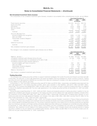 Net Unrealized Investment Gains (Losses)
The components of net unrealized investment gains (losses), included in accumulated other comprehensive income, are as follows:
2007 2006 2005
Years Ended December 31,
(In millions)
Fixed maturity securities . . . . . . . . . . . . . . . . . . . . . . . . . . . . . . . . . . . . . . . . . . . . . . . $ 3,378 $ 5,075 $ 6,132
Equity securities . . . . . . . . . . . . . . . . . . . . . . . . . . . . . . . . . . . . . . . . . . . . . . . . . . . . 157 541 247
Derivatives . . . . . . . . . . . . . . . . . . . . . . . . . . . . . . . . . . . . . . . . . . . . . . . . . . . . . . . . (270) (208) (142)
Minority interest . . . . . . . . . . . . . . . . . . . . . . . . . . . . . . . . . . . . . . . . . . . . . . . . . . . . . (150) (159) (171)
Other . . . . . . . . . . . . . . . . . . . . . . . . . . . . . . . . . . . . . . . . . . . . . . . . . . . . . . . . . . . 3 9 (102)
Subtotal . . . . . . . . . . . . . . . . . . . . . . . . . . . . . . . . . . . . . . . . . . . . . . . . . . . . . . . . 3,118 5,258 5,964
Amounts allocated from:
Insurance liability loss recognition . . . . . . . . . . . . . . . . . . . . . . . . . . . . . . . . . . . . . . . . (608) (1,149) (1,410)
DAC and VOBA . . . . . . . . . . . . . . . . . . . . . . . . . . . . . . . . . . . . . . . . . . . . . . . . . . . (327) (189) (79)
Policyholder dividend obligation . . . . . . . . . . . . . . . . . . . . . . . . . . . . . . . . . . . . . . . . . (789) (1,062) (1,492)
Subtotal . . . . . . . . . . . . . . . . . . . . . . . . . . . . . . . . . . . . . . . . . . . . . . . . . . . . . . . (1,724) (2,400) (2,981)
Deferred income tax . . . . . . . . . . . . . . . . . . . . . . . . . . . . . . . . . . . . . . . . . . . . . . . . . . (423) (994) (1,041)
Subtotal . . . . . . . . . . . . . . . . . . . . . . . . . . . . . . . . . . . . . . . . . . . . . . . . . . . . . . . . (2,147) (3,394) (4,022)
Net unrealized investment gains (losses) . . . . . . . . . . . . . . . . . . . . . . . . . . . . . . . . . . . . . $ 971 $ 1,864 $ 1,942
The changes in net unrealized investment gains (losses) are as follows:
2007 2006 2005
Years Ended December 31,
(In millions)
Balance, January 1, . . . . . . . . . . . . . . . . . . . . . . . . . . . . . . . . . . . . . . . . . . . . . . . . . . $ 1,864 $1,942 $ 2,994
Unrealized investment gains (losses) during the year . . . . . . . . . . . . . . . . . . . . . . . . . . . . . (2,140) (706) (3,372)
Unrealized investment gains of subsidiaries at the date of sale . . . . . . . . . . . . . . . . . . . . . . . — — 15
Unrealized investment gains (losses) relating to:
Insurance liability gain (loss) recognition . . . . . . . . . . . . . . . . . . . . . . . . . . . . . . . . . . . . 541 261 581
DAC and VOBA . . . . . . . . . . . . . . . . . . . . . . . . . . . . . . . . . . . . . . . . . . . . . . . . . . . . (138) (110) 462
Policyholder dividend obligation . . . . . . . . . . . . . . . . . . . . . . . . . . . . . . . . . . . . . . . . . 273 430 627
Deferred income tax . . . . . . . . . . . . . . . . . . . . . . . . . . . . . . . . . . . . . . . . . . . . . . . . . 571 47 635
Balance, December 31, . . . . . . . . . . . . . . . . . . . . . . . . . . . . . . . . . . . . . . . . . . . . . . . . $ 971 $1,864 $ 1,942
Net change in unrealized investment gains (losses) . . . . . . . . . . . . . . . . . . . . . . . . . . . . . . $ (893) $ (78) $(1,052)
Trading Securities
The Company has a trading securities portfolio to support investment strategies that involve the active and frequent purchase and sale
of securities, the execution of short sale agreements and asset and liability matching strategies for certain insurance products. Trading
securities and short sale agreement liabilities are recorded at fair value with subsequent changes in fair value recognized in net investment
income related to fixed maturity securities.
At December 31, 2007 and 2006, trading securities were $779 million and $759 million, respectively, and liabilities associated with the
short sale agreements in the trading securities portfolio, which were included in other liabilities, were $107 million and $387 million,
respectively. The Company had pledged $407 million and $614 million of its assets, primarily consisting of trading securities, as collateral
to secure the liabilities associated with the short sale agreements in the trading securities portfolio at December 31, 2007 and 2006,
respectively.
During the years ended December 31, 2007, 2006 and 2005, interest and dividends earned on trading securities in addition to the net
realized and unrealized gains (losses) recognized on the trading securities and the related short sale agreement liabilities included within
net investment income totaled $50 million, $71 million and $14 million, respectively. Included within unrealized gains (losses) on such
trading securities and short sale agreement liabilities, are changes in fair value of ($4) million, $26 million and less than $1 million for the
years ended December 31, 2007, 2006 and 2005, respectively.
As part of the acquisition of Travelers on July 1, 2005, the Company acquired Travelers’ investment in Tribeca Citigroup Investments
Ltd. (“Tribeca”). Tribeca was a feeder fund investment structure whereby the feeder fund invests substantially all of its assets in the master
fund, Tribeca Global Convertible Instruments Ltd. The primary investment objective of the master fund is to achieve enhanced risk-adjusted
return by investing in domestic and foreign equities and equity-related securities utilizing such strategies as convertible securities arbitrage.
At December 31, 2005, MetLife was the majority owner of the feeder fund and consolidated the fund within its consolidated financial
statements. Net investment income related to the trading activities of Tribeca, which included interest and dividends earned on trading
securities in addition to the net realized and unrealized gains (losses), was $12 million and $6 million for the six months ended June 30,
2006 and the year ended December 31, 2005, respectively.
F-32 MetLife, Inc.
MetLife, Inc.
Notes to Consolidated Financial Statements — (Continued)
 