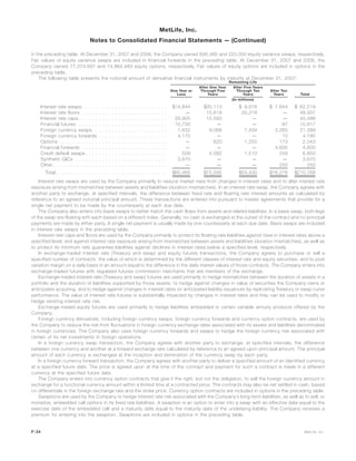 in the preceding table. At December 31, 2007 and 2006, the Company owned 695,485 and 225,000 equity variance swaps, respectively.
Fair values of equity variance swaps are included in financial forwards in the preceding table. At December 31, 2007 and 2006, the
Company owned 77,374,937 and 74,864,483 equity options, respectively. Fair values of equity options are included in options in the
preceding table.
The following table presents the notional amount of derivative financial instruments by maturity at December 31, 2007:
One Year or
Less
After One Year
Through Five
Years
After Five Years
Through Ten
Years
After Ten
Years Total
Remaining Life
(In millions)
Interest rate swaps . . . . . . . . . . . . . . . . . . . . . . . . . . $14,844 $30,113 $ 9,918 $ 7,644 $ 62,519
Interest rate floors . . . . . . . . . . . . . . . . . . . . . . . . . . — 15,619 33,318 — 48,937
Interest rate caps . . . . . . . . . . . . . . . . . . . . . . . . . . . 29,905 15,593 — — 45,498
Financial futures . . . . . . . . . . . . . . . . . . . . . . . . . . . 10,730 — — 87 10,817
Foreign currency swaps . . . . . . . . . . . . . . . . . . . . . . 1,632 9,068 7,434 3,265 21,399
Foreign currency forwards . . . . . . . . . . . . . . . . . . . . . 4,175 — — 10 4,185
Options . . . . . . . . . . . . . . . . . . . . . . . . . . . . . . . . . — 620 1,250 173 2,043
Financial forwards . . . . . . . . . . . . . . . . . . . . . . . . . . — — — 4,600 4,600
Credit default swaps . . . . . . . . . . . . . . . . . . . . . . . . . 509 4,582 1,510 249 6,850
Synthetic GICs . . . . . . . . . . . . . . . . . . . . . . . . . . . . 3,670 — — — 3,670
Other . . . . . . . . . . . . . . . . . . . . . . . . . . . . . . . . . . . — — — 250 250
Total . . . . . . . . . . . . . . . . . . . . . . . . . . . . . . . . . . $65,465 $75,595 $53,430 $16,278 $210,768
Interest rate swaps are used by the Company primarily to reduce market risks from changes in interest rates and to alter interest rate
exposure arising from mismatches between assets and liabilities (duration mismatches). In an interest rate swap, the Company agrees with
another party to exchange, at specified intervals, the difference between fixed rate and floating rate interest amounts as calculated by
reference to an agreed notional principal amount. These transactions are entered into pursuant to master agreements that provide for a
single net payment to be made by the counterparty at each due date.
The Company also enters into basis swaps to better match the cash flows from assets and related liabilities. In a basis swap, both legs
of the swap are floating with each based on a different index. Generally, no cash is exchanged at the outset of the contract and no principal
payments are made by either party. A single net payment is usually made by one counterparty at each due date. Basis swaps are included
in interest rate swaps in the preceding table.
Interest rate caps and floors are used by the Company primarily to protect its floating rate liabilities against rises in interest rates above a
specified level, and against interest rate exposure arising from mismatches between assets and liabilities (duration mismatches), as well as
to protect its minimum rate guarantee liabilities against declines in interest rates below a specified level, respectively.
In exchange-traded interest rate (Treasury and swap) and equity futures transactions, the Company agrees to purchase or sell a
specified number of contracts, the value of which is determined by the different classes of interest rate and equity securities, and to post
variation margin on a daily basis in an amount equal to the difference in the daily market values of those contracts. The Company enters into
exchange-traded futures with regulated futures commission merchants that are members of the exchange.
Exchange-traded interest rate (Treasury and swap) futures are used primarily to hedge mismatches between the duration of assets in a
portfolio and the duration of liabilities supported by those assets, to hedge against changes in value of securities the Company owns or
anticipates acquiring, and to hedge against changes in interest rates on anticipated liability issuances by replicating Treasury or swap curve
performance. The value of interest rate futures is substantially impacted by changes in interest rates and they can be used to modify or
hedge existing interest rate risk.
Exchange-traded equity futures are used primarily to hedge liabilities embedded in certain variable annuity products offered by the
Company.
Foreign currency derivatives, including foreign currency swaps, foreign currency forwards and currency option contracts, are used by
the Company to reduce the risk from fluctuations in foreign currency exchange rates associated with its assets and liabilities denominated
in foreign currencies. The Company also uses foreign currency forwards and swaps to hedge the foreign currency risk associated with
certain of its net investments in foreign operations.
In a foreign currency swap transaction, the Company agrees with another party to exchange, at specified intervals, the difference
between one currency and another at a forward exchange rate calculated by reference to an agreed upon principal amount. The principal
amount of each currency is exchanged at the inception and termination of the currency swap by each party.
In a foreign currency forward transaction, the Company agrees with another party to deliver a specified amount of an identified currency
at a specified future date. The price is agreed upon at the time of the contract and payment for such a contract is made in a different
currency at the specified future date.
The Company enters into currency option contracts that give it the right, but not the obligation, to sell the foreign currency amount in
exchange for a functional currency amount within a limited time at a contracted price. The contracts may also be net settled in cash, based
on differentials in the foreign exchange rate and the strike price. Currency option contracts are included in options in the preceding table.
Swaptions are used by the Company to hedge interest rate risk associated with the Company’s long-term liabilities, as well as to sell, or
monetize, embedded call options in its fixed rate liabilities. A swaption is an option to enter into a swap with an effective date equal to the
exercise date of the embedded call and a maturity date equal to the maturity date of the underlying liability. The Company receives a
premium for entering into the swaption. Swaptions are included in options in the preceding table.
F-34 MetLife, Inc.
MetLife, Inc.
Notes to Consolidated Financial Statements — (Continued)
 