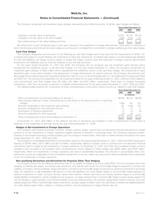 The Company recognized net investment gains (losses) representing the ineffective portion of all fair value hedges as follows:
2007 2006 2005
Years Ended December 31,
(In millions)
Changes in the fair value of derivatives . . . . . . . . . . . . . . . . . . . . . . . . . . . . . . . . . . . . . . . . . . $ 334 $ 276 $(118)
Changes in the fair value of the items hedged . . . . . . . . . . . . . . . . . . . . . . . . . . . . . . . . . . . . . (326) (276) 115
Net ineffectiveness of fair value hedging activities . . . . . . . . . . . . . . . . . . . . . . . . . . . . . . . . . . . $ 8 $ — $ (3)
All components of each derivative’s gain or loss were included in the assessment of hedge effectiveness. There were no instances in
which the Company discontinued fair value hedge accounting due to a hedged firm commitment no longer qualifying as a fair value hedge.
Cash Flow Hedges
The Company designates and accounts for the following as cash flow hedges when they have met the requirements of SFAS 133:
(i) interest rate swaps to convert floating rate investments to fixed rate investments; (ii) interest rate swaps to convert floating rate liabilities
to fixed rate liabilities; (iii) foreign currency swaps to hedge the foreign currency cash flow exposure of foreign currency denominated
investments and liabilities; and (iv) financial forwards to buy and sell securities.
For the years ended December 31, 2007 and 2006, the Company did not recognize any net investment gains (losses) which
represented the ineffective portion of all cash flow hedges. For the year ended December 31, 2005, the Company recognized net
investment gains (losses) of ($25) million which represented the ineffective portion of all cash flow hedges. All components of each
derivative’s gain or loss were included in the assessment of hedge effectiveness. In certain instances, the Company discontinued cash
flow hedge accounting because the forecasted transactions did not occur on the anticipated date or in the additional time period permitted
by SFAS 133. The net amounts reclassified into net investment losses for the years ended December 31, 2007, 2006 and 2005 related to
such discontinued cash flow hedges were $3 million, $3 million and $42 million, respectively. There were no hedged forecasted
transactions, other than the receipt or payment of variable interest payments for the years ended December 31, 2007, 2006 and 2005.
The following table presents the components of other comprehensive income (loss), before income tax, related to cash flow hedges:
2007 2006 2005
Years Ended December 31,
(In millions)
Other comprehensive income (loss) balance at January 1, . . . . . . . . . . . . . . . . . . . . . . . . . . . . . $(208) $(142) $(456)
Gains (losses) deferred in other comprehensive income (loss) on the effective portion of cash flow
hedges . . . . . . . . . . . . . . . . . . . . . . . . . . . . . . . . . . . . . . . . . . . . . . . . . . . . . . . . . . . . . (168) 80 127
Amounts reclassified to net investment gains (losses) . . . . . . . . . . . . . . . . . . . . . . . . . . . . . . . . 96 (158) 187
Amounts reclassified to net investment income . . . . . . . . . . . . . . . . . . . . . . . . . . . . . . . . . . . . 13 15 2
Amortization of transition adjustment . . . . . . . . . . . . . . . . . . . . . . . . . . . . . . . . . . . . . . . . . . . (1) (1) (2)
Amounts reclassified to other expenses . . . . . . . . . . . . . . . . . . . . . . . . . . . . . . . . . . . . . . . . . (2) (2) —
Other comprehensive income (loss) balance at December 31, . . . . . . . . . . . . . . . . . . . . . . . . . . . $(270) $(208) $(142)
At December 31, 2007, $23 million of the deferred net loss on derivatives accumulated in other comprehensive income (loss) is
expected to be reclassified to earnings during the year ending December 31, 2008.
Hedges of Net Investments in Foreign Operations
The Company uses forward exchange contracts, foreign currency swaps, options and non-derivative financial instruments to hedge
portions of its net investments in foreign operations against adverse movements in exchange rates. The Company measures ineffec-
tiveness on the forward exchange contracts based upon the change in forward rates. There was no ineffectiveness recorded for the years
ended December 31, 2007, 2006 and 2005.
The Company’s consolidated statements of stockholders’ equity for the years ended December 31, 2007, 2006 and 2005 include gains
(losses) of ($180) million, ($17) million and ($115) million, respectively, related to foreign currency contracts and non-derivative financial
instruments used to hedge its net investments in foreign operations. At December 31, 2007 and 2006, the cumulative foreign currency
translation loss recorded in accumulated other comprehensive income related to these hedges was $369 million and $189 million,
respectively. When net investments in foreign operations are sold or substantially liquidated, the amounts in accumulated other com-
prehensive income are reclassified to the consolidated statements of income, while a pro rata portion will be reclassified upon partial sale
of the net investments in foreign operations.
Non-qualifying Derivatives and Derivatives for Purposes Other Than Hedging
The Company enters into the following derivatives that do not qualify for hedge accounting under SFAS 133 or for purposes other than
hedging: (i) interest rate swaps, purchased caps and floors, and interest rate futures to economically hedge its exposure to interest rate
volatility; (ii) foreign currency forwards, swaps and option contracts to economically hedge its exposure to adverse movements in exchange
rates; (iii) swaptions to sell embedded call options in fixed rate liabilities; (iv) credit default swaps to economically hedge exposure to
adverse movements in credit; (v) equity futures, equity index options, interest rate futures and equity variance swaps to economically
hedge liabilities embedded in certain variable annuity products; (vi) swap spread locks to economically hedge invested assets against the
risk of changes in credit spreads; (vii) financial forwards to buy and sell securities; (viii) synthetic guaranteed interest contracts; (ix) credit
default swaps and TRRs to synthetically create investments; (x) basis swaps to better match the cash flows of assets and related liabilities;
(xi) credit default swaps held in relation to trading portfolios; and (xii) swaptions to hedge interest rate risk.
F-36 MetLife, Inc.
MetLife, Inc.
Notes to Consolidated Financial Statements — (Continued)
 