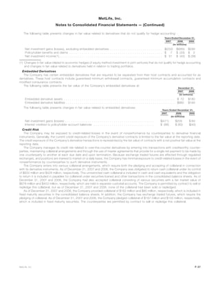 The following table presents changes in fair value related to derivatives that do not qualify for hedge accounting:
2007 2006 2005
Years Ended December 31,
(In millions)
Net investment gains (losses), excluding embedded derivatives . . . . . . . . . . . . . . . . . . . . . . . . . . $(232) $(685) $299
Policyholder benefits and claims . . . . . . . . . . . . . . . . . . . . . . . . . . . . . . . . . . . . . . . . . . . . . . $ 7 $ (33) $ 2
Net investment income(1) . . . . . . . . . . . . . . . . . . . . . . . . . . . . . . . . . . . . . . . . . . . . . . . . . . . $ 31 $ (40) $ (38)
(1) Changes in fair value related to economic hedges of equity method investment in joint ventures that do not qualify for hedge accounting
and changes in fair value related to derivatives held in relation to trading portfolios.
Embedded Derivatives
The Company has certain embedded derivatives that are required to be separated from their host contracts and accounted for as
derivatives. These host contracts include guaranteed minimum withdrawal contracts, guaranteed minimum accumulation contracts and
modified coinsurance contracts.
The following table presents the fair value of the Company’s embedded derivatives at:
2007 2006
December 31,
(In millions)
Embedded derivative assets . . . . . . . . . . . . . . . . . . . . . . . . . . . . . . . . . . . . . . . . . . . . . . . . . . . . . . . $ 72 $180
Embedded derivative liabilities . . . . . . . . . . . . . . . . . . . . . . . . . . . . . . . . . . . . . . . . . . . . . . . . . . . . . . $980 $169
The following table presents changes in fair value related to embedded derivatives:
2007 2006 2005
Years Ended December 31,
(In millions)
Net investment gains (losses) . . . . . . . . . . . . . . . . . . . . . . . . . . . . . . . . . . . . . . . . . . . . $(471) $209 $ 69
Interest credited to policyholder account balances . . . . . . . . . . . . . . . . . . . . . . . . . . . . . . $ (66) $ (80) $(45)
Credit Risk
The Company may be exposed to credit-related losses in the event of nonperformance by counterparties to derivative financial
instruments. Generally, the current credit exposure of the Company’s derivative contracts is limited to the fair value at the reporting date.
The credit exposure of the Company’s derivative transactions is represented by the fair value of contracts with a net positive fair value at the
reporting date.
The Company manages its credit risk related to over-the-counter derivatives by entering into transactions with creditworthy counter-
parties, maintaining collateral arrangements and through the use of master agreements that provide for a single net payment to be made by
one counterparty to another at each due date and upon termination. Because exchange traded futures are effected through regulated
exchanges, and positions are marked to market on a daily basis, the Company has minimal exposure to credit-related losses in the event of
nonperformance by counterparties to such derivative instruments.
The Company enters into various collateral arrangements, which require both the pledging and accepting of collateral in connection
with its derivative instruments. As of December 31, 2007 and 2006, the Company was obligated to return cash collateral under its control
of $833 million and $428 million, respectively. This unrestricted cash collateral is included in cash and cash equivalents and the obligation
to return it is included in payables for collateral under securities loaned and other transactions in the consolidated balance sheets. As of
December 31, 2007 and 2006, the Company had also accepted collateral consisting of various securities with a fair market value of
$678 million and $453 million, respectively, which are held in separate custodial accounts. The Company is permitted by contract to sell or
repledge this collateral, but as of December 31, 2007 and 2006, none of the collateral had been sold or repledged.
As of December 31, 2007 and 2006, the Company provided collateral of $162 million and $80 million, respectively, which is included in
fixed maturity securities in the consolidated balance sheets. In addition, the Company has exchange traded futures, which require the
pledging of collateral. As of December 31, 2007 and 2006, the Company pledged collateral of $167 million and $105 million, respectively,
which is included in fixed maturity securities. The counterparties are permitted by contract to sell or repledge this collateral.
F-37MetLife, Inc.
MetLife, Inc.
Notes to Consolidated Financial Statements — (Continued)
 