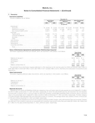 7. Insurance
Insurance Liabilities
Insurance liabilities are as follows:
2007 2006 2007 2006 2007 2006
Future Policy
Benefits
Policyholder Account
Balances
Other Policyholder
Funds
December 31,
(In millions)
Institutional
Group life . . . . . . . . . . . . . . . . . . . . . . . . . . . . . $ 3,326 $ 3,252 $ 13,997 $ 13,567 $ 2,364 $2,259
Retirement & savings . . . . . . . . . . . . . . . . . . . . . 37,947 37,908 51,585 46,127 213 21
Non-medical health & other . . . . . . . . . . . . . . . . . 10,617 9,540 501 — 597 531
Individual
Traditional life . . . . . . . . . . . . . . . . . . . . . . . . . . 52,493 51,715 1 1 1,479 1,429
Universal variable life . . . . . . . . . . . . . . . . . . . . . 985 894 14,898 14,544 1,572 1,367
Annuities . . . . . . . . . . . . . . . . . . . . . . . . . . . . . 3,063 3,186 37,807 40,251 76 43
Other . . . . . . . . . . . . . . . . . . . . . . . . . . . . . . . — — 2,410 2,412 1 1
Auto & Home . . . . . . . . . . . . . . . . . . . . . . . . . . . . 3,273 3,392 — — 51 61
International . . . . . . . . . . . . . . . . . . . . . . . . . . . . 9,826 8,123 4,961 4,198 1,296 1,223
Reinsurance . . . . . . . . . . . . . . . . . . . . . . . . . . . . 6,159 5,140 6,657 6,212 2,297 1,980
Corporate and Other . . . . . . . . . . . . . . . . . . . . . . . 4,573 4,339 4,532 4,636 230 224
Total . . . . . . . . . . . . . . . . . . . . . . . . . . . . . . . . $132,262 $127,489 $137,349 $131,948 $10,176 $9,139
Value of Distribution Agreements and Customer Relationships Acquired
Information regarding the VODA and VOCRA, which are reported in other assets, is as follows:
2007 2006 2005
Years Ended
December 31,
(In millions)
Balance at January 1, . . . . . . . . . . . . . . . . . . . . . . . . . . . . . . . . . . . . . . . . . . . . . . . . . . . . . . $708 $715 $ —
Acquisitions . . . . . . . . . . . . . . . . . . . . . . . . . . . . . . . . . . . . . . . . . . . . . . . . . . . . . . . . . . . . 11 — 716
Amortization . . . . . . . . . . . . . . . . . . . . . . . . . . . . . . . . . . . . . . . . . . . . . . . . . . . . . . . . . . . . (16) (6) (1)
Other . . . . . . . . . . . . . . . . . . . . . . . . . . . . . . . . . . . . . . . . . . . . . . . . . . . . . . . . . . . . . . . . . 3 (1) —
Balance at December 31, . . . . . . . . . . . . . . . . . . . . . . . . . . . . . . . . . . . . . . . . . . . . . . . . . . . $706 $708 $715
The estimated future amortization expense allocated to other expenses for the next five years for VODA and VOCRA is $23 million in
2008, $28 million in 2009, $34 million in 2010, $37 million in 2011 and $42 million in 2012. See Note 2 for a description of acquisitions and
dispositions.
Sales Inducements
Information regarding deferred sales inducements, which are reported in other assets, is as follows:
2007 2006 2005
Years Ended
December 31,
(In millions)
Balance at January 1, . . . . . . . . . . . . . . . . . . . . . . . . . . . . . . . . . . . . . . . . . . . . . . . . . . . . . . $578 $414 $294
Capitalization . . . . . . . . . . . . . . . . . . . . . . . . . . . . . . . . . . . . . . . . . . . . . . . . . . . . . . . . . . . 181 194 140
Amortization . . . . . . . . . . . . . . . . . . . . . . . . . . . . . . . . . . . . . . . . . . . . . . . . . . . . . . . . . . . . (82) (30) (20)
Balance at December 31, . . . . . . . . . . . . . . . . . . . . . . . . . . . . . . . . . . . . . . . . . . . . . . . . . . . $677 $578 $414
Separate Accounts
Separate account assets and liabilities include two categories of account types: pass-through separate accounts totaling $141.8 billion
and $127.9 billion at December 31, 2007 and 2006, respectively, for which the policyholder assumes all investment risk, and separate
accounts with a minimum return or account value for which the Company contractually guarantees either a minimum return or account
value to the policyholder which totaled $18.4 billion and $16.5 billion at December 31, 2007 and 2006, respectively. The latter category
consisted primarily of Met Managed GICs and participating close-out contracts. The average interest rate credited on these contracts was
4.73% and 4.63% at December 31, 2007 and 2006, respectively.
Fees charged to the separate accounts by the Company (including mortality charges, policy administration fees and surrender charges)
are reflected in the Company’s revenues as universal life and investment-type product policy fees and totaled $2.8 billion, $2.4 billion and
$1.7 billion for the years ended December 31, 2007, 2006 and 2005, respectively.
F-39MetLife, Inc.
MetLife, Inc.
Notes to Consolidated Financial Statements — (Continued)
 