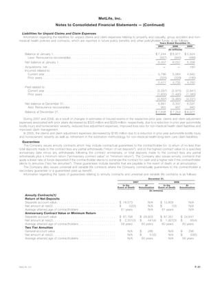Liabilities for Unpaid Claims and Claim Expenses
Information regarding the liabilities for unpaid claims and claim expenses relating to property and casualty, group accident and non-
medical health policies and contracts, which are reported in future policy benefits and other policyholder funds, is as follows:
2007 2006 2005
Years Ended December 31,
(In millions)
Balance at January 1, . . . . . . . . . . . . . . . . . . . . . . . . . . . . . . . . . . . . . . . . . . . . . . . . . $ 7,244 $ 6,977 $ 5,824
Less: Reinsurance recoverables . . . . . . . . . . . . . . . . . . . . . . . . . . . . . . . . . . . . . . . . . (937) (940) (486)
Net balance at January 1, . . . . . . . . . . . . . . . . . . . . . . . . . . . . . . . . . . . . . . . . . . . . . . 6,307 6,037 5,338
Acquisitions, net . . . . . . . . . . . . . . . . . . . . . . . . . . . . . . . . . . . . . . . . . . . . . . . . . . . . — — 160
Incurred related to:
Current year . . . . . . . . . . . . . . . . . . . . . . . . . . . . . . . . . . . . . . . . . . . . . . . . . . . . . . 5,796 5,064 4,940
Prior years . . . . . . . . . . . . . . . . . . . . . . . . . . . . . . . . . . . . . . . . . . . . . . . . . . . . . . . (325) (329) (180)
5,471 4,735 4,760
Paid related to:
Current year . . . . . . . . . . . . . . . . . . . . . . . . . . . . . . . . . . . . . . . . . . . . . . . . . . . . . . (3,297) (2,975) (2,841)
Prior years . . . . . . . . . . . . . . . . . . . . . . . . . . . . . . . . . . . . . . . . . . . . . . . . . . . . . . . (1,600) (1,490) (1,380)
(4,897) (4,465) (4,221)
Net balance at December 31, . . . . . . . . . . . . . . . . . . . . . . . . . . . . . . . . . . . . . . . . . . . . 6,881 6,307 6,037
Add: Reinsurance recoverables . . . . . . . . . . . . . . . . . . . . . . . . . . . . . . . . . . . . . . . . . 955 937 940
Balance at December 31, . . . . . . . . . . . . . . . . . . . . . . . . . . . . . . . . . . . . . . . . . . . . . . $ 7,836 $ 7,244 $ 6,977
During 2007 and 2006, as a result of changes in estimates of insured events in the respective prior year, claims and claim adjustment
expenses associated with prior years decreased by $325 million and $329 million, respectively, due to a reduction in prior year automobile
bodily injury and homeowners’ severity, reduced loss adjustment expenses, improved loss ratio for non-medical health claim liabilities and
improved claim management.
In 2005, the claims and claim adjustment expenses decreased by $180 million due to a reduction in prior year automobile bodily injury
and homeowners’ severity as well as refinement in the estimation methodology for non-medical health long-term care claim liabilities.
Guarantees
The Company issues annuity contracts which may include contractual guarantees to the contractholder for: (i) return of no less than
total deposits made to the contract less any partial withdrawals (“return of net deposits”); and (ii) the highest contract value on a specified
anniversary date minus any withdrawals following the contract anniversary, or total deposits made to the contract less any partial
withdrawals plus a minimum return (“anniversary contract value” or “minimum return”). The Company also issues annuity contracts that
apply a lower rate of funds deposited if the contractholder elects to surrender the contract for cash and a higher rate if the contractholder
elects to annuitize (“two tier annuities”). These guarantees include benefits that are payable in the event of death or at annuitization.
The Company also issues universal and variable life contracts where the Company contractually guarantees to the contractholder a
secondary guarantee or a guaranteed paid-up benefit.
Information regarding the types of guarantees relating to annuity contracts and universal and variable life contracts is as follows:
In the
Event of Death
At
Annuitization
In the
Event of Death
At
Annuitization
2007 2006
December 31,
(In millions)
Annuity Contracts(1)
Return of Net Deposits
Separate account value . . . . . . . . . . . . . . . . . . . . . . . . . . . . . $ 18,573 N/A $ 13,809 N/A
Net amount at risk(2). . . . . . . . . . . . . . . . . . . . . . . . . . . . . . . $ 52(3) N/A $ 1(3) N/A
Average attained age of contractholders . . . . . . . . . . . . . . . . . . 61 years N/A 61 years N/A
Anniversary Contract Value or Minimum Return
Separate account value . . . . . . . . . . . . . . . . . . . . . . . . . . . . . $ 87,168 $ 29,603 $ 87,351 $ 24,647
Net amount at risk(2). . . . . . . . . . . . . . . . . . . . . . . . . . . . . . . $ 2,331(3) $ 441(4) $ 1,927(3) $ 65(4)
Average attained age of contractholders . . . . . . . . . . . . . . . . . . 58 years 60 years 60 years 60 years
Two Tier Annuities
General account value . . . . . . . . . . . . . . . . . . . . . . . . . . . . . N/A $ 286 N/A $ 296
Net amount at risk(2). . . . . . . . . . . . . . . . . . . . . . . . . . . . . . . N/A $ 51(5) N/A $ 53(5)
Average attained age of contractholders . . . . . . . . . . . . . . . . . . N/A 60 years N/A 58 years
F-41MetLife, Inc.
MetLife, Inc.
Notes to Consolidated Financial Statements — (Continued)
 