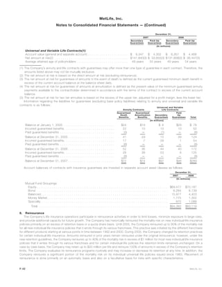Secondary
Guarantees
Paid-Up
Guarantees
Secondary
Guarantees
Paid-Up
Guarantees
2007 2006
December 31,
(In millions)
Universal and Variable Life Contracts(1)
Account value (general and separate account) . . . . . . . . . . . . . . . . . . . . $ 9,347 $ 4,302 $ 8,357 $ 4,468
Net amount at risk(2) . . . . . . . . . . . . . . . . . . . . . . . . . . . . . . . . . . . . $141,840(3) $ 33,855(3) $131,808(3) $ 36,447(3)
Average attained age of policyholders . . . . . . . . . . . . . . . . . . . . . . . . . 49 years 55 years 49 years 54 years
(1) The Company’s annuity and life contracts with guarantees may offer more than one type of guarantee in each contract. Therefore, the
amounts listed above may not be mutually exclusive.
(2) The net amount at risk is based on the direct amount at risk (excluding reinsurance).
(3) The net amount at risk for guarantees of amounts in the event of death is defined as the current guaranteed minimum death benefit in
excess of the current account balance at the balance sheet date.
(4) The net amount at risk for guarantees of amounts at annuitization is defined as the present value of the minimum guaranteed annuity
payments available to the contractholder determined in accordance with the terms of the contract in excess of the current account
balance.
(5) The net amount at risk for two tier annuities is based on the excess of the upper tier, adjusted for a profit margin, less the lower tier.
Information regarding the liabilities for guarantees (excluding base policy liabilities) relating to annuity and universal and variable life
contracts is as follows:
Guaranteed
Death
Benefits
Guaranteed
Annuitization
Benefits
Secondary
Guarantees
Paid
Up
Guarantees Total
Annuity Contracts
Universal and Variable
Life Contracts
(In millions)
Balance at January 1, 2005 . . . . . . . . . . . . . . . . . . . . . . . . . $24 $19 $ 6 $29 $ 78
Incurred guaranteed benefits. . . . . . . . . . . . . . . . . . . . . . . . . 22 10 10 10 52
Paid guaranteed benefits . . . . . . . . . . . . . . . . . . . . . . . . . . . (5) — (1) — (6)
Balance at December 31, 2005 . . . . . . . . . . . . . . . . . . . . . . . 41 29 15 39 124
Incurred guaranteed benefits. . . . . . . . . . . . . . . . . . . . . . . . . 17 7 29 1 54
Paid guaranteed benefits . . . . . . . . . . . . . . . . . . . . . . . . . . . (6) — — — (6)
Balance at December 31, 2006 . . . . . . . . . . . . . . . . . . . . . . . 52 36 44 40 172
Incurred guaranteed benefits. . . . . . . . . . . . . . . . . . . . . . . . . 28 38 53 6 125
Paid guaranteed benefits . . . . . . . . . . . . . . . . . . . . . . . . . . . (8) — — — (8)
Balance at December 31, 2007 . . . . . . . . . . . . . . . . . . . . . . . $72 $74 $97 $46 $289
Account balances of contracts with insurance guarantees are invested in separate account asset classes as follows:
2007 2006
December 31,
(In millions)
Mutual Fund Groupings
Equity . . . . . . . . . . . . . . . . . . . . . . . . . . . . . . . . . . . . . . . . . . . . . . . . . . . . . . . . . . . . . . . . $69,477 $70,187
Bond . . . . . . . . . . . . . . . . . . . . . . . . . . . . . . . . . . . . . . . . . . . . . . . . . . . . . . . . . . . . . . . . 6,284 6,139
Balanced . . . . . . . . . . . . . . . . . . . . . . . . . . . . . . . . . . . . . . . . . . . . . . . . . . . . . . . . . . . . . . 15,977 4,403
Money Market. . . . . . . . . . . . . . . . . . . . . . . . . . . . . . . . . . . . . . . . . . . . . . . . . . . . . . . . . . . 1,775 1,302
Specialty . . . . . . . . . . . . . . . . . . . . . . . . . . . . . . . . . . . . . . . . . . . . . . . . . . . . . . . . . . . . . . 870 1,088
Total . . . . . . . . . . . . . . . . . . . . . . . . . . . . . . . . . . . . . . . . . . . . . . . . . . . . . . . . . . . . . . . $94,383 $83,119
8. Reinsurance
The Company’s life insurance operations participate in reinsurance activities in order to limit losses, minimize exposure to large risks,
and provide additional capacity for future growth. The Company has historically reinsured the mortality risk on new individual life insurance
policies primarily on an excess of retention basis or a quota share basis. Until 2005, the Company reinsured up to 90% of the mortality risk
for all new individual life insurance policies that it wrote through its various franchises. This practice was initiated by the different franchises
for different products starting at various points in time between 1992 and 2000. During 2005, the Company changed its retention practices
for certain individual life insurance. Amounts reinsured in prior years remain reinsured under the original reinsurance; however, under the
new retention guidelines, the Company reinsures up to 90% of the mortality risk in excess of $1 million for most new individual life insurance
policies that it writes through its various franchises and for certain individual life policies the retention limits remained unchanged. On a
case by case basis, the Company may retain up to $20 million per life and reinsure 100% of amounts in excess of the Company’s retention
limits. The Company evaluates its reinsurance programs routinely and may increase or decrease its retention at any time. In addition, the
Company reinsures a significant portion of the mortality risk on its individual universal life policies issued since 1983. Placement of
reinsurance is done primarily on an automatic basis and also on a facultative basis for risks with specific characteristics.
F-42 MetLife, Inc.
MetLife, Inc.
Notes to Consolidated Financial Statements — (Continued)
 