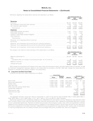 Information regarding the closed block revenues and expenses is as follows:
2007 2006 2005
Years Ended December 31,
(In millions)
Revenues
Premiums . . . . . . . . . . . . . . . . . . . . . . . . . . . . . . . . . . . . . . . . . . . . . . . . . . . . . . . . . . $2,870 $2,959 $3,062
Net investment income and other revenues . . . . . . . . . . . . . . . . . . . . . . . . . . . . . . . . . . . . 2,350 2,355 2,382
Net investment gains (losses) . . . . . . . . . . . . . . . . . . . . . . . . . . . . . . . . . . . . . . . . . . . . . 28 (130) 10
Total revenues . . . . . . . . . . . . . . . . . . . . . . . . . . . . . . . . . . . . . . . . . . . . . . . . . . . . . 5,248 5,184 5,454
Expenses
Policyholder benefits and claims . . . . . . . . . . . . . . . . . . . . . . . . . . . . . . . . . . . . . . . . . . . 3,457 3,474 3,478
Policyholder dividends. . . . . . . . . . . . . . . . . . . . . . . . . . . . . . . . . . . . . . . . . . . . . . . . . . 1,492 1,479 1,465
Change in policyholder dividend obligation . . . . . . . . . . . . . . . . . . . . . . . . . . . . . . . . . . . . — (114) (9)
Other expenses . . . . . . . . . . . . . . . . . . . . . . . . . . . . . . . . . . . . . . . . . . . . . . . . . . . . . . 231 247 263
Total expenses . . . . . . . . . . . . . . . . . . . . . . . . . . . . . . . . . . . . . . . . . . . . . . . . . . . . . 5,180 5,086 5,197
Revenues, net of expenses before income tax . . . . . . . . . . . . . . . . . . . . . . . . . . . . . . . . . . 68 98 257
Income tax . . . . . . . . . . . . . . . . . . . . . . . . . . . . . . . . . . . . . . . . . . . . . . . . . . . . . . . . . 21 34 90
Revenues, net of expenses and income tax from continuing operations . . . . . . . . . . . . . . . . . . 47 64 167
Revenues, net of expenses and income tax from discontinued operations . . . . . . . . . . . . . . . . — 1 —
Revenues, net of expenses, income taxes and discontinued operations . . . . . . . . . . . . . . . . . . $ 47 $ 65 $ 167
The change in the maximum future earnings of the closed block is as follows:
2007 2006 2005
Years Ended December 31,
(In millions)
Balance at December 31, . . . . . . . . . . . . . . . . . . . . . . . . . . . . . . . . . . . . . . . . . . . . . . . $4,429 $4,480 $4,545
Less:
Cumulative effect of a change in accounting principle, net of income tax . . . . . . . . . . . . . . . . (4) — —
Balance at January 1, . . . . . . . . . . . . . . . . . . . . . . . . . . . . . . . . . . . . . . . . . . . . . . . . . . 4,480 4,545 4,712
Change during year . . . . . . . . . . . . . . . . . . . . . . . . . . . . . . . . . . . . . . . . . . . . . . . . . . . $ (47) $ (65) $ (167)
MLIC charges the closed block with federal income taxes, state and local premium taxes, and other additive state or local taxes, as well
as investment management expenses relating to the closed block as provided in the Plan. MLIC also charges the closed block for
expenses of maintaining the policies included in the closed block.
10. Long-term and Short-term Debt
Long-term and short-term debt outstanding is as follows:
Range
Weighted
Average Maturity 2007 2006
December 31,
Interest Rates
(In millions)
Senior notes . . . . . . . . . . . . . . . . . . . . . . . . . . . . . . . . . . . . . . . 5.00%-6.75% 5.60% 2011-2035 $ 7,515 $ 7,196
Repurchase agreements . . . . . . . . . . . . . . . . . . . . . . . . . . . . . . . 2.83%-5.65% 4.49% 2008-2013 1,213 998
Surplus notes . . . . . . . . . . . . . . . . . . . . . . . . . . . . . . . . . . . . . . 7.63%-7.88% 7.76% 2015-2025 697 697
Fixed rate notes . . . . . . . . . . . . . . . . . . . . . . . . . . . . . . . . . . . . 5.50%-7.25% 6.68% 2008 73 107
Other notes with varying interest rates . . . . . . . . . . . . . . . . . . . . . . 3.44%-6.10% 4.99% 2009-2012 75 68
Capital lease obligations . . . . . . . . . . . . . . . . . . . . . . . . . . . . . . . 55 63
Total long-term debt . . . . . . . . . . . . . . . . . . . . . . . . . . . . . . . . . . 9,628 9,129
Total short-term debt . . . . . . . . . . . . . . . . . . . . . . . . . . . . . . . . . 667 1,449
Total. . . . . . . . . . . . . . . . . . . . . . . . . . . . . . . . . . . . . . . . . . . $10,295 $10,578
The aggregate maturities of long-term debt as of December 31, 2007 for the next five years are $458 million in 2008, $536 million in
2009, $285 million in 2010, $966 million in 2011, $471 million in 2012 and $6,912 million thereafter.
Repurchase agreements and capital lease obligations are collateralized and rank highest in priority, followed by unsecured senior debt
which consists of senior notes, fixed rate notes and other notes with varying interest rates, followed by subordinated debt which consists
of junior subordinated debentures. Payments of interest and principal on the Company’s surplus notes, which are subordinate to all other
obligations at the operating company level and senior to obligations at the Holding Company, may be made only with the prior approval of
the insurance department of the state of domicile. Collateral financing arrangements are supported by either surplus notes of subsidiaries
or financing arrangements with the Holding Company and accordingly have priority consistent with other such obligations.
F-45MetLife, Inc.
MetLife, Inc.
Notes to Consolidated Financial Statements — (Continued)
 