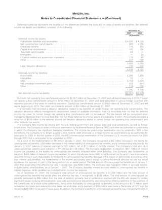 Deferred income tax represents the tax effect of the differences between the book and tax basis of assets and liabilities. Net deferred
income tax assets and liabilities consisted of the following:
2007 2006
December 31,
(In millions)
Deferred income tax assets:
Policyholder liabilities and receivables . . . . . . . . . . . . . . . . . . . . . . . . . . . . . . . . . . . . . . . . . . . . $ 4,026 $ 4,078
Net operating loss carryforwards . . . . . . . . . . . . . . . . . . . . . . . . . . . . . . . . . . . . . . . . . . . . . . . 920 1,368
Employee benefits . . . . . . . . . . . . . . . . . . . . . . . . . . . . . . . . . . . . . . . . . . . . . . . . . . . . . . . . . 176 472
Capital loss carryforwards . . . . . . . . . . . . . . . . . . . . . . . . . . . . . . . . . . . . . . . . . . . . . . . . . . . . 162 156
Tax credit carryforwards . . . . . . . . . . . . . . . . . . . . . . . . . . . . . . . . . . . . . . . . . . . . . . . . . . . . . 24 —
Intangibles . . . . . . . . . . . . . . . . . . . . . . . . . . . . . . . . . . . . . . . . . . . . . . . . . . . . . . . . . . . . . . — 22
Litigation-related and government mandated . . . . . . . . . . . . . . . . . . . . . . . . . . . . . . . . . . . . . . . . 113 65
Other . . . . . . . . . . . . . . . . . . . . . . . . . . . . . . . . . . . . . . . . . . . . . . . . . . . . . . . . . . . . . . . . . 247 198
5,668 6,359
Less: Valuation allowance . . . . . . . . . . . . . . . . . . . . . . . . . . . . . . . . . . . . . . . . . . . . . . . . . . . . 135 239
5,533 6,120
Deferred income tax liabilities:
Investments . . . . . . . . . . . . . . . . . . . . . . . . . . . . . . . . . . . . . . . . . . . . . . . . . . . . . . . . . . . . . 2,266 1,839
Intangibles . . . . . . . . . . . . . . . . . . . . . . . . . . . . . . . . . . . . . . . . . . . . . . . . . . . . . . . . . . . . . . 32 —
DAC . . . . . . . . . . . . . . . . . . . . . . . . . . . . . . . . . . . . . . . . . . . . . . . . . . . . . . . . . . . . . . . . . . 5,153 5,433
Net unrealized investment gains . . . . . . . . . . . . . . . . . . . . . . . . . . . . . . . . . . . . . . . . . . . . . . . . 423 994
Other . . . . . . . . . . . . . . . . . . . . . . . . . . . . . . . . . . . . . . . . . . . . . . . . . . . . . . . . . . . . . . . . . 116 132
7,990 8,398
Net deferred income tax liability . . . . . . . . . . . . . . . . . . . . . . . . . . . . . . . . . . . . . . . . . . . . . . . . . . $(2,457) $(2,278)
Domestic net operating loss carryforwards amount to $2,057 million at December 31, 2007 and will expire beginning in 2019. Foreign
net operating loss carryforwards amount to $725 million at December 31, 2007 and were generated in various foreign countries with
expiration periods of five years to indefinite expiration. Capital loss carryforwards amount to $463 million at December 31, 2007 and will
expire beginning in 2010. Tax credit carryforwards amount to $24 million at December 31, 2007.
The Company has recorded a valuation allowance related to tax benefits of certain foreign net operating loss carryforwards. The
valuation allowance reflects management’s assessment, based on available information, that it is more likely than not that the deferred
income tax asset for certain foreign net operating loss carryforwards will not be realized. The tax benefit will be recognized when
management believes that it is more likely than not that these deferred income tax assets are realizable. In 2007, the Company recorded a
reduction of $104 million to the deferred income tax valuation allowance related to certain foreign net operating loss carryforwards and
other deferred tax assets.
The Company files income tax returns with the U.S. federal government and various state and local jurisdictions, as well as foreign
jurisdictions. The Company is under continuous examination by the Internal Revenue Service (“IRS”) and other tax authorities in jurisdictions
in which the Company has significant business operations. The income tax years under examination vary by jurisdiction. With a few
exceptions, the Company is no longer subject to U.S. federal, state and local, or foreign income tax examinations by tax authorities for
years prior to 2000. In the first quarter of 2005, the IRS commenced an examination of the Company’s U.S. income tax returns for 2000
through 2002 that is anticipated to be completed in 2008.
As a result of the implementation of FIN 48 on January 1, 2007, the Company recognized a $52 million increase in the liability for
unrecognized tax benefits, a $4 million decrease in the interest liability for unrecognized tax benefits, and a corresponding reduction to the
January 1, 2007 balance of retained earnings of $37 million, net of $11 million of minority interest. The Company’s total amount of
unrecognized tax benefits upon adoption of FIN 48 was $1,128 million. The Company reclassified, at adoption, $611 million of current
income tax payables to the liability for unrecognized tax benefits included within other liabilities. The Company also reclassified, at
adoption, $465 million of deferred income tax liabilities, for which the ultimate deductibility is highly certain but for which there is uncertainty
about the timing of such deductibility, to the liability for unrecognized tax benefits. Because of the impact of deferred tax accounting, other
than interest and penalties, the disallowance of the shorter deductibility period would not affect the annual effective tax rate but would
accelerate the payment of cash to the taxing authority to an earlier period. The total amount of unrecognized tax benefits as of January 1,
2007 that would affect the effective tax rate, if recognized, was $680 million. The Company also had $240 million of accrued interest,
included within other liabilities, as of January 1, 2007. The Company classifies interest accrued related to unrecognized tax benefits in
interest expense, while penalties are included within income tax expense.
As of December 31, 2007, the Company’s total amount of unrecognized tax benefits is $1,038 million and the total amount of
unrecognized tax benefits that would affect the effective tax rate, if recognized, is $593 million. The total amount of unrecognized tax
benefits decreased by $90 million from the date of adoption primarily due to settlements reached with the IRS with respect to certain
significant issues involving demutualization, post-sale purchase price adjustments, and reinsurance offset by additions for tax positions of
the current year. As a result of the settlements, items within the liability for unrecognized tax benefits, in the amount of $177 million, were
reclassified to current and deferred income taxes, as applicable, and a payment of $156 million was made in December of 2007 with the
remaining $21 million to be paid in future years. In addition, the Company’s liability for unrecognized tax benefits may change significantly in
F-53MetLife, Inc.
MetLife, Inc.
Notes to Consolidated Financial Statements — (Continued)
 
