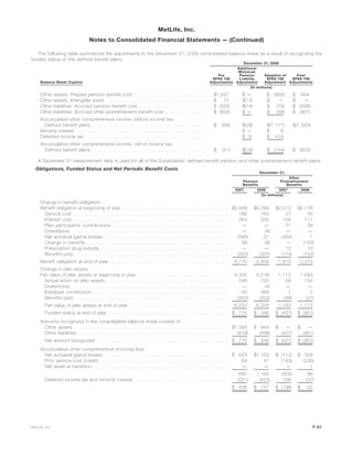 The following table summarizes the adjustments to the December 31, 2006 consolidated balance sheet as a result of recognizing the
funded status of the defined benefit plans:
Balance Sheet Caption
Pre
SFAS 158
Adjustments
Additional
Minimum
Pension
Liability
Adjustment
Adoption of
SFAS 158
Adjustment
Post
SFAS 158
Adjustments
December 31, 2006
(In millions)
Other assets: Prepaid pension benefit cost . . . . . . . . . . . . . . . . . . . . . . . $1,937 $ — $ (993) $ 944
Other assets: Intangible asset . . . . . . . . . . . . . . . . . . . . . . . . . . . . . . . $ 12 $(12) $ — $ —
Other liabilities: Accrued pension benefit cost . . . . . . . . . . . . . . . . . . . . . $ (505) $(14) $ (79) $ (598)
Other liabilities: Accrued other postretirement benefit cost . . . . . . . . . . . . . $ (802) $ — $ (99) $ (901)
Accumulated other comprehensive income, before income tax:
Defined benefit plans . . . . . . . . . . . . . . . . . . . . . . . . . . . . . . . . . . . . $ (66) $(26) $(1,171) $(1,263)
Minority interest . . . . . . . . . . . . . . . . . . . . . . . . . . . . . . . . . . . . . . . . . $ — $ 8
Deferred income tax . . . . . . . . . . . . . . . . . . . . . . . . . . . . . . . . . . . . . . $ 8 $ 419
Accumulated other comprehensive income, net of income tax:
Defined benefit plans . . . . . . . . . . . . . . . . . . . . . . . . . . . . . . . . . . . . $ (41) $(18) $ (744) $ (803)
A December 31 measurement date is used for all of the Subsidiaries’ defined benefit pension and other postretirement benefit plans.
Obligations, Funded Status and Net Periodic Benefit Costs
2007 2006 2007 2006
Pension
Benefits
Other
Postretirement
Benefits
December 31,
(In millions)
Change in benefit obligation:
Benefit obligation at beginning of year . . . . . . . . . . . . . . . . . . . . . . . . . . . . . . . . . $5,959 $5,766 $2,073 $2,176
Service cost . . . . . . . . . . . . . . . . . . . . . . . . . . . . . . . . . . . . . . . . . . . . . . . . 166 163 27 35
Interest cost . . . . . . . . . . . . . . . . . . . . . . . . . . . . . . . . . . . . . . . . . . . . . . . . 354 335 104 117
Plan participants’ contributions . . . . . . . . . . . . . . . . . . . . . . . . . . . . . . . . . . . . — — 31 29
Divestitures . . . . . . . . . . . . . . . . . . . . . . . . . . . . . . . . . . . . . . . . . . . . . . . . — (4) — —
Net actuarial (gains) losses . . . . . . . . . . . . . . . . . . . . . . . . . . . . . . . . . . . . . . (390) 27 (464) 1
Change in benefits . . . . . . . . . . . . . . . . . . . . . . . . . . . . . . . . . . . . . . . . . . . . 39 (6) — (143)
Prescription drug subsidy . . . . . . . . . . . . . . . . . . . . . . . . . . . . . . . . . . . . . . . — — 13 10
Benefits paid. . . . . . . . . . . . . . . . . . . . . . . . . . . . . . . . . . . . . . . . . . . . . . . . (353) (322) (174) (152)
Benefit obligation at end of year . . . . . . . . . . . . . . . . . . . . . . . . . . . . . . . . . . . . . 5,775 5,959 1,610 2,073
Change in plan assets:
Fair value of plan assets at beginning of year . . . . . . . . . . . . . . . . . . . . . . . . . . . . 6,305 5,518 1,172 1,093
Actual return on plan assets . . . . . . . . . . . . . . . . . . . . . . . . . . . . . . . . . . . . . . 548 725 58 104
Divestitures . . . . . . . . . . . . . . . . . . . . . . . . . . . . . . . . . . . . . . . . . . . . . . . . — (4) — —
Employer contribution . . . . . . . . . . . . . . . . . . . . . . . . . . . . . . . . . . . . . . . . . . 50 388 1 2
Benefits paid. . . . . . . . . . . . . . . . . . . . . . . . . . . . . . . . . . . . . . . . . . . . . . . . (353) (322) (48) (27)
Fair value of plan assets at end of year . . . . . . . . . . . . . . . . . . . . . . . . . . . . . . . 6,550 6,305 1,183 1,172
Funded status at end of year . . . . . . . . . . . . . . . . . . . . . . . . . . . . . . . . . . . . . $ 775 $ 346 $ (427) $ (901)
Amounts recognized in the consolidated balance sheet consist of:
Other assets . . . . . . . . . . . . . . . . . . . . . . . . . . . . . . . . . . . . . . . . . . . . . . . . $1,393 $ 944 $ — $ —
Other liabilities . . . . . . . . . . . . . . . . . . . . . . . . . . . . . . . . . . . . . . . . . . . . . . (618) (598) (427) (901)
Net amount recognized . . . . . . . . . . . . . . . . . . . . . . . . . . . . . . . . . . . . . . . . . $ 775 $ 346 $ (427) $ (901)
Accumulated other comprehensive (income) loss:
Net actuarial (gains) losses . . . . . . . . . . . . . . . . . . . . . . . . . . . . . . . . . . . . . . $ 623 $1,123 $ (112) $ 328
Prior service cost (credit) . . . . . . . . . . . . . . . . . . . . . . . . . . . . . . . . . . . . . . . . 64 41 (193) (230)
Net asset at transition . . . . . . . . . . . . . . . . . . . . . . . . . . . . . . . . . . . . . . . . . . — — — 1
687 1,164 (305) 99
Deferred income tax and minority interest . . . . . . . . . . . . . . . . . . . . . . . . . . . . . (251) (423) 109 (37)
$ 436 $ 741 $ (196) $ 62
F-61MetLife, Inc.
MetLife, Inc.
Notes to Consolidated Financial Statements — (Continued)
 
