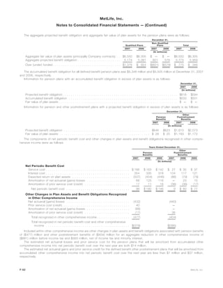 The aggregate projected benefit obligation and aggregate fair value of plan assets for the pension plans were as follows:
2007 2006 2007 2006 2007 2006
Qualified Plans
Non-Qualified
Plans Total
December 31,
(In millions)
Aggregate fair value of plan assets (principally Company contracts) . . $6,550 $6,305 $ — $ — $6,550 $6,305
Aggregate projected benefit obligation . . . . . . . . . . . . . . . . . . . . . 5,174 5,381 601 578 5,775 5,959
Over (under) funded . . . . . . . . . . . . . . . . . . . . . . . . . . . . . . . . . $1,376 $ 924 $(601) $(578) $ 775 $ 346
The accumulated benefit obligation for all defined benefit pension plans was $5,348 million and $5,505 million at December 31, 2007
and 2006, respectively.
Information for pension plans with an accumulated benefit obligation in excess of plan assets is as follows:
2007 2006
December 31,
(In millions)
Projected benefit obligation . . . . . . . . . . . . . . . . . . . . . . . . . . . . . . . . . . . . . . . . . . . . . . . . . . . . . . . . $616 $594
Accumulated benefit obligation . . . . . . . . . . . . . . . . . . . . . . . . . . . . . . . . . . . . . . . . . . . . . . . . . . . . . $533 $501
Fair value of plan assets . . . . . . . . . . . . . . . . . . . . . . . . . . . . . . . . . . . . . . . . . . . . . . . . . . . . . . . . . . $ — $ —
Information for pension and other postretirement plans with a projected benefit obligation in excess of plan assets is as follows:
2007 2006 2007 2006
Pension
Benefits
Other
Postretirement
Benefits
December 31,
(In millions)
Projected benefit obligation . . . . . . . . . . . . . . . . . . . . . . . . . . . . . . . . . . . . . . . . . . $646 $623 $1,610 $2,073
Fair value of plan assets . . . . . . . . . . . . . . . . . . . . . . . . . . . . . . . . . . . . . . . . . . . . $ 28 $ 25 $1,183 $1,172
The components of net periodic benefit cost and other changes in plan assets and benefit obligations recognized in other compre-
hensive income were as follows:
2007 2006 2005 2007 2006 2005
Pension
Benefits
Other
Postretirement
Benefits
Years Ended December 31,
(In millions)
Net Periodic Benefit Cost
Service cost . . . . . . . . . . . . . . . . . . . . . . . . . . . . . . . . . . . . . . . . . $ 166 $ 163 $ 142 $ 27 $ 35 $ 37
Interest cost . . . . . . . . . . . . . . . . . . . . . . . . . . . . . . . . . . . . . . . . . 354 335 318 104 117 121
Expected return on plan assets . . . . . . . . . . . . . . . . . . . . . . . . . . . . (507) (454) (446) (86) (79) (79)
Amortization of net actuarial (gains) losses . . . . . . . . . . . . . . . . . . . . . 68 125 116 — 23 15
Amortization of prior service cost (credit) . . . . . . . . . . . . . . . . . . . . . . 17 11 16 (36) (36) (17)
Net periodic benefit cost . . . . . . . . . . . . . . . . . . . . . . . . . . . . . . . 98 $ 180 $ 146 9 $ 60 $ 77
Other Changes in Plan Assets and Benefit Obligations Recognized
in Other Comprehensive Income
Net actuarial (gains) losses . . . . . . . . . . . . . . . . . . . . . . . . . . . . . . . (432) (440)
Prior service cost (credit). . . . . . . . . . . . . . . . . . . . . . . . . . . . . . . . . 40 —
Amortization of net actuarial (gains) losses . . . . . . . . . . . . . . . . . . . . . (68) —
Amortization of prior service cost (credit) . . . . . . . . . . . . . . . . . . . . . . (17) 36
Total recognized in other comprehensive income . . . . . . . . . . . . . . . . (477) (404)
Total recognized in net periodic benefit cost and other comprehensive
income . . . . . . . . . . . . . . . . . . . . . . . . . . . . . . . . . . . . . . . . . $(379) $(395)
Included within other comprehensive income are other changes in plan assets and benefit obligations associated with pension benefits
of ($477) million and other postretirement benefits of ($404) million for an aggregate reduction in other comprehensive income of
($881) million before income tax and $563 million, net of income tax and minority interest.
The estimated net actuarial losses and prior service cost for the pension plans that will be amortized from accumulated other
comprehensive income into net periodic benefit cost over the next year are both $14 million.
The estimated net actuarial gains and prior service credit for the defined benefit other postretirement plans that will be amortized from
accumulated other comprehensive income into net periodic benefit cost over the next year are less than $1 million and $37 million,
respectively.
F-62 MetLife, Inc.
MetLife, Inc.
Notes to Consolidated Financial Statements — (Continued)
 
