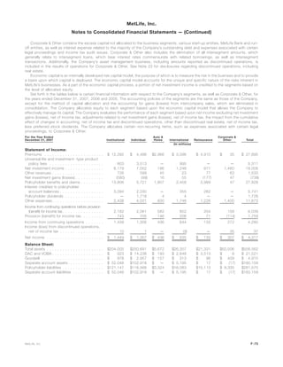 Corporate & Other contains the excess capital not allocated to the business segments, various start-up entities, MetLife Bank and run-
off entities, as well as interest expense related to the majority of the Company’s outstanding debt and expenses associated with certain
legal proceedings and income tax audit issues. Corporate & Other also includes the elimination of all intersegment amounts, which
generally relate to intersegment loans, which bear interest rates commensurate with related borrowings, as well as intersegment
transactions. Additionally, the Company’s asset management business, including amounts reported as discontinued operations, is
included in the results of operations for Corporate & Other. See Note 23 for disclosures regarding discontinued operations, including
real estate.
Economic capital is an internally developed risk capital model, the purpose of which is to measure the risk in the business and to provide
a basis upon which capital is deployed. The economic capital model accounts for the unique and specific nature of the risks inherent in
MetLife’s businesses. As a part of the economic capital process, a portion of net investment income is credited to the segments based on
the level of allocated equity.
Set forth in the tables below is certain financial information with respect to the Company’s segments, as well as Corporate & Other, for
the years ended December 31, 2007, 2006 and 2005. The accounting policies of the segments are the same as those of the Company,
except for the method of capital allocation and the accounting for gains (losses) from intercompany sales, which are eliminated in
consolidation. The Company allocates equity to each segment based upon the economic capital model that allows the Company to
effectively manage its capital. The Company evaluates the performance of each segment based upon net income excluding net investment
gains (losses), net of income tax, adjustments related to net investment gains (losses), net of income tax, the impact from the cumulative
effect of changes in accounting, net of income tax and discontinued operations, other than discontinued real estate, net of income tax,
less preferred stock dividends. The Company allocates certain non-recurring items, such as expenses associated with certain legal
proceedings, to Corporate & Other.
For the Year Ended
December 31, 2007 Institutional Individual
Auto &
Home International Reinsurance
Corporate &
Other Total
(In millions)
Statement of Income:
Premiums . . . . . . . . . . . . . . . . . . . . . . . $ 12,392 $ 4,496 $2,966 $ 3,096 $ 4,910 $ 35 $ 27,895
Universal life and investment- type product
policy fees . . . . . . . . . . . . . . . . . . . . . 803 3,513 — 995 — — 5,311
Net investment income . . . . . . . . . . . . . . . 8,179 7,052 196 1,248 871 1,460 19,006
Other revenues . . . . . . . . . . . . . . . . . . . . 726 599 45 23 77 63 1,533
Net investment gains (losses) . . . . . . . . . . . (580) (99) 16 55 (177) 47 (738)
Policyholder benefits and claims . . . . . . . . . 13,806 5,721 1,807 2,458 3,989 47 27,828
Interest credited to policyholder
account balances . . . . . . . . . . . . . . . . . 3,094 2,030 — 355 262 — 5,741
Policyholder dividends . . . . . . . . . . . . . . . — 1,718 4 4 — — 1,726
Other expenses. . . . . . . . . . . . . . . . . . . . 2,438 4,031 830 1,748 1,226 1,400 11,673
Income from continuing operations before provision
(benefit) for income tax . . . . . . . . . . . . . . . . 2,182 2,061 582 852 204 158 6,039
Provision (benefit) for income tax. . . . . . . . . 743 705 146 208 71 (114) 1,759
Income from continuing operations . . . . . . . 1,439 1,356 436 644 133 272 4,280
Income (loss) from discontinued operations,
net of income tax . . . . . . . . . . . . . . . . . 10 1 — (9) — 35 37
Net income . . . . . . . . . . . . . . . . . . . . . . $ 1,449 $ 1,357 $ 436 $ 635 $ 133 $ 307 $ 4,317
Balance Sheet:
Total assets . . . . . . . . . . . . . . . . . . . . . . $204,005 $250,691 $5,672 $26,357 $21,331 $50,506 $558,562
DAC and VOBA . . . . . . . . . . . . . . . . . . . . $ 923 $ 14,236 $ 193 $ 2,648 $ 3,513 $ 8 $ 21,521
Goodwill . . . . . . . . . . . . . . . . . . . . . . . . $ 978 $ 2,957 $ 157 $ 313 $ 96 $ 409 $ 4,910
Separate account assets . . . . . . . . . . . . . . $ 52,046 $102,918 $ — $ 5,195 $ 17 $ (17) $160,159
Policyholder liabilities . . . . . . . . . . . . . . . . $121,147 $116,568 $3,324 $16,083 $15,113 $ 9,335 $281,570
Separate account liabilities . . . . . . . . . . . . $ 52,046 $102,918 $ — $ 5,195 $ 17 $ (17) $160,159
F-75MetLife, Inc.
MetLife, Inc.
Notes to Consolidated Financial Statements — (Continued)
 