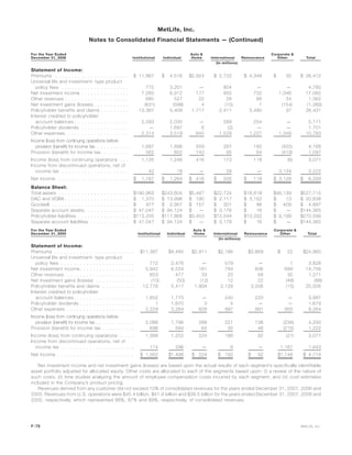 For the Year Ended
December 31, 2006 Institutional Individual
Auto &
Home International Reinsurance
Corporate &
Other Total
(In millions)
Statement of Income:
Premiums . . . . . . . . . . . . . . . . . . . . . . . $ 11,867 $ 4,516 $2,924 $ 2,722 $ 4,348 $ 35 $ 26,412
Universal life and investment- type product
policy fees . . . . . . . . . . . . . . . . . . . . . 775 3,201 — 804 — — 4,780
Net investment income . . . . . . . . . . . . . . . 7,265 6,912 177 950 732 1,046 17,082
Other revenues . . . . . . . . . . . . . . . . . . . . 685 527 22 28 66 34 1,362
Net investment gains (losses) . . . . . . . . . . . (631) (598) 4 (10) 7 (154) (1,382)
Policyholder benefits and claims . . . . . . . . . 13,367 5,409 1,717 2,411 3,490 37 26,431
Interest credited to policyholder
account balances . . . . . . . . . . . . . . . . . 2,593 2,035 — 289 254 — 5,171
Policyholder dividends . . . . . . . . . . . . . . . — 1,697 6 (2) — — 1,701
Other expenses. . . . . . . . . . . . . . . . . . . . 2,314 3,519 845 1,529 1,227 1,349 10,783
Income (loss) from continuing operations before
provision (benefit) for income tax . . . . . . . . . . 1,687 1,898 559 267 182 (425) 4,168
Provision (benefit) for income tax. . . . . . . . . 562 652 143 95 64 (419) 1,097
Income (loss) from continuing operations . . . 1,125 1,246 416 172 118 (6) 3,071
Income from discontinued operations, net of
income tax . . . . . . . . . . . . . . . . . . . . . 42 18 — 28 — 3,134 3,222
Net income . . . . . . . . . . . . . . . . . . . . . . $ 1,167 $ 1,264 $ 416 $ 200 $ 118 $ 3,128 $ 6,293
Balance Sheet:
Total assets . . . . . . . . . . . . . . . . . . . . . . $190,963 $243,604 $5,467 $22,724 $18,818 $46,139 $527,715
DAC and VOBA . . . . . . . . . . . . . . . . . . . . $ 1,370 $ 13,996 $ 190 $ 2,117 $ 3,152 $ 13 $ 20,838
Goodwill . . . . . . . . . . . . . . . . . . . . . . . . $ 977 $ 2,957 $ 157 $ 301 $ 96 $ 409 $ 4,897
Separate account assets . . . . . . . . . . . . . . $ 47,047 $ 94,124 $ — $ 3,178 $ 16 $ — $144,365
Policyholder liabilities . . . . . . . . . . . . . . . . $113,205 $117,866 $3,453 $13,544 $13,332 $ 9,199 $270,599
Separate account liabilities . . . . . . . . . . . . $ 47,047 $ 94,124 $ — $ 3,178 $ 16 $ — $144,365
For the Year Ended
December 31, 2005 Institutional Individual
Auto &
Home International Reinsurance
Corporate &
Other Total
(In millions)
Statement of Income:
Premiums . . . . . . . . . . . . . . . . . . . . . . . . . $11,387 $4,485 $2,911 $2,186 $3,869 $ 22 $24,860
Universal life and investment- type product
policy fees . . . . . . . . . . . . . . . . . . . . . . . 772 2,476 — 579 — 1 3,828
Net investment income . . . . . . . . . . . . . . . . . 5,942 6,534 181 794 606 699 14,756
Other revenues. . . . . . . . . . . . . . . . . . . . . . 653 477 33 20 58 30 1,271
Net investment gains (losses) . . . . . . . . . . . . (10) (50) (12) 12 22 (48) (86)
Policyholder benefits and claims . . . . . . . . . . 12,776 5,417 1,994 2,128 3,206 (15) 25,506
Interest credited to policyholder
account balances. . . . . . . . . . . . . . . . . . . 1,652 1,775 — 240 220 — 3,887
Policyholder dividends . . . . . . . . . . . . . . . . . 1 1,670 3 5 — — 1,679
Other expenses . . . . . . . . . . . . . . . . . . . . . 2,229 3,264 828 997 991 955 9,264
Income (loss) from continuing operations before
provision (benefit) for income tax . . . . . . . . . . . . 2,086 1,796 288 221 138 (236) 4,293
Provision (benefit) for income tax . . . . . . . . . . 698 594 64 35 46 (215) 1,222
Income (loss) from continuing operations . . . . . 1,388 1,202 224 186 92 (21) 3,071
Income from discontinued operations, net of
income tax . . . . . . . . . . . . . . . . . . . . . . . 174 296 — 6 — 1,167 1,643
Net income . . . . . . . . . . . . . . . . . . . . . . . . $ 1,562 $1,498 $ 224 $ 192 $ 92 $1,146 $ 4,714
Net investment income and net investment gains (losses) are based upon the actual results of each segment’s specifically identifiable
asset portfolio adjusted for allocated equity. Other costs are allocated to each of the segments based upon: (i) a review of the nature of
such costs; (ii) time studies analyzing the amount of employee compensation costs incurred by each segment; and (iii) cost estimates
included in the Company’s product pricing.
Revenues derived from any customer did not exceed 10% of consolidated revenues for the years ended December 31, 2007, 2006 and
2005. Revenues from U.S. operations were $45.4 billion, $41.9 billion and $39.5 billion for the years ended December 31, 2007, 2006 and
2005, respectively, which represented 86%, 87% and 89%, respectively, of consolidated revenues.
F-76 MetLife, Inc.
MetLife, Inc.
Notes to Consolidated Financial Statements — (Continued)
 