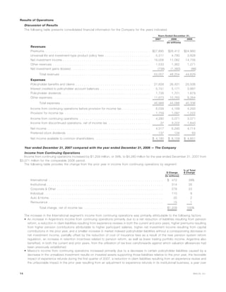Results of Operations
Discussion of Results
The following table presents consolidated financial information for the Company for the years indicated:
2007 2006 2005
Years Ended December 31,
(In millions)
Revenues
Premiums . . . . . . . . . . . . . . . . . . . . . . . . . . . . . . . . . . . . . . . . . . . . . . . . . . . $27,895 $26,412 $24,860
Universal life and investment-type product policy fees . . . . . . . . . . . . . . . . . . . . . . 5,311 4,780 3,828
Net investment income . . . . . . . . . . . . . . . . . . . . . . . . . . . . . . . . . . . . . . . . . . 19,006 17,082 14,756
Other revenues . . . . . . . . . . . . . . . . . . . . . . . . . . . . . . . . . . . . . . . . . . . . . . . 1,533 1,362 1,271
Net investment gains (losses) . . . . . . . . . . . . . . . . . . . . . . . . . . . . . . . . . . . . . . (738) (1,382) (86)
Total revenues . . . . . . . . . . . . . . . . . . . . . . . . . . . . . . . . . . . . . . . . . . . 53,007 48,254 44,629
Expenses
Policyholder benefits and claims . . . . . . . . . . . . . . . . . . . . . . . . . . . . . . . . . . . . 27,828 26,431 25,506
Interest credited to policyholder account balances . . . . . . . . . . . . . . . . . . . . . . . . 5,741 5,171 3,887
Policyholder dividends . . . . . . . . . . . . . . . . . . . . . . . . . . . . . . . . . . . . . . . . . . 1,726 1,701 1,679
Other expenses . . . . . . . . . . . . . . . . . . . . . . . . . . . . . . . . . . . . . . . . . . . . . . . 11,673 10,783 9,264
Total expenses . . . . . . . . . . . . . . . . . . . . . . . . . . . . . . . . . . . . . . . . . . . 46,968 44,086 40,336
Income from continuing operations before provision for income tax . . . . . . . . . . . . . . 6,039 4,168 4,293
Provision for income tax . . . . . . . . . . . . . . . . . . . . . . . . . . . . . . . . . . . . . . . . . 1,759 1,097 1,222
Income from continuing operations . . . . . . . . . . . . . . . . . . . . . . . . . . . . . . . . . . 4,280 3,071 3,071
Income from discontinued operations, net of income tax . . . . . . . . . . . . . . . . . . . . 37 3,222 1,643
Net income. . . . . . . . . . . . . . . . . . . . . . . . . . . . . . . . . . . . . . . . . . . . . . . . . . 4,317 6,293 4,714
Preferred stock dividends . . . . . . . . . . . . . . . . . . . . . . . . . . . . . . . . . . . . . . . . 137 134 63
Net income available to common shareholders . . . . . . . . . . . . . . . . . . . . . . . . . . . $ 4,180 $ 6,159 $ 4,651
Year ended December 31, 2007 compared with the year ended December 31, 2006 — The Company
Income from Continuing Operations
Income from continuing operations increased by $1,209 million, or 39%, to $4,280 million for the year ended December 31, 2007 from
$3,071 million for the comparable 2006 period.
The following table provides the change from the prior year in income from continuing operations by segment:
$ Change
% of Total
$ Change
(In millions)
International . . . . . . . . . . . . . . . . . . . . . . . . . . . . . . . . . . . . . . . . . . . . . . . . . . . . . . . $ 472 39%
Institutional . . . . . . . . . . . . . . . . . . . . . . . . . . . . . . . . . . . . . . . . . . . . . . . . . . . . . . . . 314 26
Corporate & Other . . . . . . . . . . . . . . . . . . . . . . . . . . . . . . . . . . . . . . . . . . . . . . . . . . . 278 23
Individual . . . . . . . . . . . . . . . . . . . . . . . . . . . . . . . . . . . . . . . . . . . . . . . . . . . . . . . . . 110 9
Auto & Home. . . . . . . . . . . . . . . . . . . . . . . . . . . . . . . . . . . . . . . . . . . . . . . . . . . . . . . 20 2
Reinsurance . . . . . . . . . . . . . . . . . . . . . . . . . . . . . . . . . . . . . . . . . . . . . . . . . . . . . . . 15 1
Total change, net of income tax . . . . . . . . . . . . . . . . . . . . . . . . . . . . . . . . . . . . . . $1,209 100%
The increase in the International segment’s income from continuing operations was primarily attributable to the following factors:
• An increase in Argentina’s income from continuing operations primarily due to a net reduction of liabilities resulting from pension
reform, a reduction in claim liabilities resulting from experience reviews in both the current and prior years, higher premiums resulting
from higher pension contributions attributable to higher participant salaries, higher net investment income resulting from capital
contributions in the prior year, and a smaller increase in market indexed policyholder liabilities without a corresponding decrease in
net investment income, partially offset by the reduction of cost of insurance fees as a result of the new pension system reform
regulation, an increase in retention incentives related to pension reform, as well as lower trading portfolio income. Argentina also
benefited, in both the current and prior years, from the utilization of tax loss carryforwards against which valuation allowances had
been previously established.
• Mexico’s income from continuing operations increased primarily due to a decrease in certain policyholder liabilities caused by a
decrease in the unrealized investment results on invested assets supporting those liabilities relative to the prior year, the favorable
impact of experience refunds during the first quarter of 2007, a reduction in claim liabilities resulting from an experience review and
the unfavorable impact in the prior year resulting from an adjustment to experience refunds in its institutional business, a year over
14 MetLife, Inc.
 