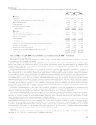 Institutional
The following table presents consolidated financial information for the Institutional segment for the years indicated:
2007 2006 2005
Years Ended December 31,
(In millions)
Revenues
Premiums . . . . . . . . . . . . . . . . . . . . . . . . . . . . . . . . . . . . . . . . . . . . . . . . . . . $12,392 $11,867 $11,387
Universal life and investment-type product policy fees . . . . . . . . . . . . . . . . . . . . . . 803 775 772
Net investment income . . . . . . . . . . . . . . . . . . . . . . . . . . . . . . . . . . . . . . . . . . 8,179 7,265 5,942
Other revenues . . . . . . . . . . . . . . . . . . . . . . . . . . . . . . . . . . . . . . . . . . . . . . . 726 685 653
Net investment gains (losses) . . . . . . . . . . . . . . . . . . . . . . . . . . . . . . . . . . . . . . (580) (631) (10)
Total revenues . . . . . . . . . . . . . . . . . . . . . . . . . . . . . . . . . . . . . . . . . . . . . . 21,520 19,961 18,744
Expenses
Policyholder benefits and claims . . . . . . . . . . . . . . . . . . . . . . . . . . . . . . . . . . . . 13,806 13,367 12,776
Interest credited to policyholder account balances . . . . . . . . . . . . . . . . . . . . . . . . 3,094 2,593 1,652
Policyholder dividends . . . . . . . . . . . . . . . . . . . . . . . . . . . . . . . . . . . . . . . . . . — — 1
Other expenses . . . . . . . . . . . . . . . . . . . . . . . . . . . . . . . . . . . . . . . . . . . . . . . 2,438 2,314 2,229
Total expenses . . . . . . . . . . . . . . . . . . . . . . . . . . . . . . . . . . . . . . . . . . . . . . 19,338 18,274 16,658
Income from continuing operations before provision for income tax . . . . . . . . . . . . . . 2,182 1,687 2,086
Provision for income tax . . . . . . . . . . . . . . . . . . . . . . . . . . . . . . . . . . . . . . . . . 743 562 698
Income from continuing operations . . . . . . . . . . . . . . . . . . . . . . . . . . . . . . . . . . 1,439 1,125 1,388
Income from discontinued operations, net of income tax . . . . . . . . . . . . . . . . . . . . 10 42 174
Net income . . . . . . . . . . . . . . . . . . . . . . . . . . . . . . . . . . . . . . . . . . . . . . . . $ 1,449 $ 1,167 $ 1,562
Year ended December 31, 2007 compared with the year ended December 31, 2006 — Institutional
Income from Continuing Operations
Income from continuing operations increased $314 million, or 28%, to $1,439 million for the year ended December 31, 2007 from
$1,125 million for the comparable 2006 period.
Included in this increase are higher earnings of $33 million, net of income tax, from lower net investment losses. In addition, higher
earnings of $11 million, net of income tax, resulted from an increase in policyholder benefits and claims related to net investment gains
(losses). Excluding the impact of net investment gains (losses), income from continuing operations increased by $270 million, net of
income tax, compared to the prior year.
Interest margins increased $229 million, net of income tax, compared to the prior year. Management attributes this increase to a
$146 million increase in retirement & savings, a $46 million increase in group life and a $37 million increase in non-medical health and
other, respectively, all net of income tax. Interest margin is the difference between interest earned and interest credited to policyholder
account balances. Interest earned approximates net investment income on investable assets attributed to the segment with minor
adjustments related to the consolidation of certain separate accounts and other minor non-policyholder elements. Interest credited is the
amount attributed to insurance products, recorded in policyholder benefits and claims, and the amount credited to policyholder account
balances for investment-type products, recorded in interest credited to policyholder account balances. Interest credited on insurance
products reflects the current year impact of the interest rate assumptions established at issuance or acquisition. Interest credited to
policyholder account balances is subject to contractual terms, including some minimum guarantees. This tends to move gradually over
time to reflect market interest rate movements, and may reflect actions by management to respond to competitive pressures and,
therefore, generally does not introduce volatility in expense.
An increase in underwriting results of $89 million, net of income tax, compared to the prior year, contributed to the increase in income
from continuing operations. Management attributes this increase primarily to the non-medical health & other, group life and retirement &
savings businesses with increases of $65 million, $16 million and $8 million, all net of income tax, respectively.
Underwriting results are generally the difference between the portion of premium and fee income intended to cover mortality, morbidity,
or other insurance costs less claims incurred, and the change in insurance-related liabilities. Underwriting results are significantly
influenced by mortality, morbidity, or other insurance-related experience trends, as well as the reinsurance activity related to certain
blocks of business. Consequently, results can fluctuate from period to period.
Partially offsetting this increase in income from continuing operations were higher expenses related to an increase in non-deferrable
volume-related expenses and corporate support expenses of $72 million, net of income tax, as well as an increase in DAC amortization of
$44 million, net of income tax, primarily due to a $40 million, net of income tax, charge due to the ongoing impact on DAC and VOBA
amortization resulting from the implementation of SOP 05-1 in the current year. This increase in expense was partially offset by the impact
of certain revisions in both years for a net decrease of $34 million, net of income tax. The remaining increase in operating expenses was
more than offset by the remaining increase in premiums, fees, and other revenues.
Revenues
Total revenues, excluding net investment gains (losses), increased by $1,508 million, or 7%, to $22,100 million for the year ended
December 31, 2007 from $20,592 million for the comparable 2006 period.
23MetLife, Inc.
 