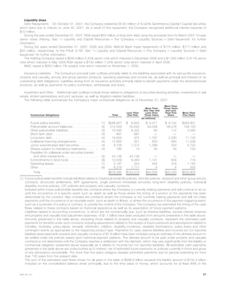 Liquidity Uses
Debt Repayments. On October 31, 2007, the Company redeemed $125 million of 8.525% GenAmerica Capital I Capital Securities
which were due to mature on June 30, 2027. As a result of this repayment, the Company recognized additional interest expense of
$10 million.
During the year ended December 31, 2007, RGA repaid $50 million of long-term debt using the proceeds from its March 2007 10-year
senior notes offering. See “— Liquidity and Capital Resources — The Company — Liquidity Sources — Debt Issuances” for further
information.
During the years ended December 31, 2007, 2006 and 2005, MetLife Bank made repayments of $175 million, $117 million and
$25 million, respectively, to the FHLB of NY. See “— Liquidity and Capital Resources — The Company — Liquidity Sources — Debt
Issuances” for further information.
The Holding Company repaid a $500 million 5.25% senior note which matured in December 2006 and a $1,006 million 3.911% senior
note which matured in May 2005.RGA repaid a $100 million 7.25% senior note which matured in April 2006.
MLIC repaid a $250 million 7% surplus note which matured on November 1, 2005.
Insurance Liabilities. The Company’s principal cash outflows primarily relate to the liabilities associated with its various life insurance,
property and casualty, annuity and group pension products, operating expenses and income tax, as well as principal and interest on its
outstanding debt obligations. Liabilities arising from its insurance activities primarily relate to benefit payments under the aforementioned
products, as well as payments for policy surrenders, withdrawals and loans.
Investment and Other. Additional cash outflows include those related to obligations of securities lending activities, investments in real
estate, limited partnerships and joint ventures, as well as litigation-related liabilities.
The following table summarizes the Company’s major contractual obligations as of December 31, 2007:
Contractual Obligations Total
Less Than
One Year
More Than
One Year and
Less Than
Three Years
More Than
Three Years
and Less
Than Five
Years
More Than
Five Years
(In millions)
Future policy benefits . . . . . . . . . . . . . . . . . . . (1) $288,837 $ 6,823 $ 9,471 $ 9,742 $262,801
Policyholder account balances . . . . . . . . . . . . . (2) 212,049 25,640 29,028 28,278 129,103
Other policyholder liabilities . . . . . . . . . . . . . . . (3) 10,592 8,322 93 112 2,065
Short-term debt . . . . . . . . . . . . . . . . . . . . . . (4) 667 667 — — —
Long-term debt. . . . . . . . . . . . . . . . . . . . . . . (4) 16,832 975 1,797 2,330 11,730
Collateral financing arrangements . . . . . . . . . . . (4) 12,800 301 603 660 11,236
Junior subordinated debt securities . . . . . . . . . . (4) 8,758 1,314 1,398 324 5,722
Shares subject to mandatory redemption . . . . . . (4) 785 13 26 26 720
Payables for collateral under securities loaned
and other transactions . . . . . . . . . . . . . . . . . (5) 44,136 44,136 — — —
Commitments to lend funds . . . . . . . . . . . . . . . (6) 10,559 8,063 1,141 639 716
Operating leases . . . . . . . . . . . . . . . . . . . . . . (7) 2,167 254 442 316 1,155
Other . . . . . . . . . . . . . . . . . . . . . . . . . . . . . (8) 8,278 7,711 6 6 555
Total . . . . . . . . . . . . . . . . . . . . . . . . . . . . $616,460 $104,219 $44,005 $42,433 $425,803
(1) Future policyholder benefits include liabilities related to traditional whole life policies, term life policies, closeout and other group annuity
contracts, structured settlements, MTF agreements, single premium immediate annuities, long-term disability policies, individual
disability income policies, LTC policies and property and casualty contracts.
Included within future policyholder benefits are contracts where the Company is currently making payments and will continue to do so
until the occurrence of a specific event such as death as well as those where the timing of a portion of the payments has been
determined by the contract. Also included are contracts where the Company is not currently making payments and will not make
payments until the occurrence of an insurable event, such as death or illness, or where the occurrence of the payment triggering event,
such as a surrender of a policy or contract, is outside the control of the Company. The Company has estimated the timing of the cash
flows related to these contracts based on historical experience as well as its expectation of future payment patterns.
Liabilities related to accounting conventions, or which are not contractually due, such as shadow liabilities, excess interest reserves
and property and casualty loss adjustment expenses, of $1.1 billion have been excluded from amounts presented in the table above.
Amounts presented in the table above, excluding those related to property and casualty contracts, represent the estimated cash
payments for benefits under such contracts including assumptions related to the receipt of future premiums and assumptions related to
mortality, morbidity, policy lapse, renewal, retirement, inflation, disability incidence, disability terminations, policy loans and other
contingent events as appropriate to the respective product type. Payments for case reserve liabilities and incurred but not reported
liabilities associated with property and casualty contracts of $1.6 billion have been included using an estimate of the ultimate amount to
be settled under the policies based upon historical payment patterns. The ultimate amount to be paid under property and casualty
contracts is not determined until the Company reaches a settlement with the claimant, which may vary significantly from the liability or
contractual obligation presented above especially as it relates to incurred but not reported liabilities. All estimated cash payments
presented in the table above are undiscounted as to interest, net of estimated future premiums on policies currently in-force and gross
of any reinsurance recoverable. The more than five years category displays estimated payments due for periods extending for more
than 100 years from the present date.
The sum of the estimated cash flows shown for all years in the table of $288.8 billion exceeds the liability amount of $132.3 billion
included on the consolidated balance sheet principally due to the time value of money, which accounts for at least 80% of the
47MetLife, Inc.
 