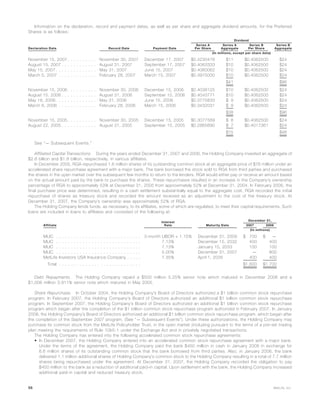 Information on the declaration, record and payment dates, as well as per share and aggregate dividend amounts, for the Preferred
Shares is as follows:
Declaration Date Record Date Payment Date
Series A
Per Share
Series A
Aggregate
Series B
Per Share
Series B
Aggregate
Dividend
(In millions, except per share data)
November 15, 2007 . . . . . . . . . . November 30, 2007 December 17, 2007 $0.4230476 $11 $0.4062500 $24
August 15, 2007 . . . . . . . . . . . . August 31, 2007 September 17, 2007 $0.4063333 $10 $0.4062500 $24
May 15, 2007 . . . . . . . . . . . . . . May 31, 2007 June 15, 2007 $0.4060062 $10 $0.4062500 $24
March 5, 2007 . . . . . . . . . . . . . February 28, 2007 March 15, 2007 $0.3975000 $10 $0.4062500 $24
$41 $96
November 15, 2006 . . . . . . . . . . November 30, 2006 December 15, 2006 $0.4038125 $10 $0.4062500 $24
August 15, 2006 . . . . . . . . . . . . August 31, 2006 September 15, 2006 $0.4043771 $10 $0.4062500 $24
May 16, 2006 . . . . . . . . . . . . . . May 31, 2006 June 15, 2006 $0.3775833 $ 9 $0.4062500 $24
March 6, 2006 . . . . . . . . . . . . . February 28, 2006 March 15, 2006 $0.3432031 $ 9 $0.4062500 $24
$38 $96
November 15, 2005 . . . . . . . . . . November 30, 2005 December 15, 2005 $0.3077569 $ 8 $0.4062500 $24
August 22, 2005 . . . . . . . . . . . . August 31, 2005 September 15, 2005 $0.2865690 $ 7 $0.4017361 $24
$15 $48
See “— Subsequent Events.”
Affiliated Capital Transactions. During the years ended December 31, 2007 and 2006, the Holding Company invested an aggregate of
$2.8 billion and $1.8 billion, respectively, in various affiliates.
In December 2005, RGA repurchased 1.6 million shares of its outstanding common stock at an aggregate price of $76 million under an
accelerated share repurchase agreement with a major bank. The bank borrowed the stock sold to RGA from third parties and purchased
the shares in the open market over the subsequent few months to return to the lenders. RGA would either pay or receive an amount based
on the actual amount paid by the bank to purchase the shares. These repurchases resulted in an increase in the Company’s ownership
percentage of RGA to approximately 53% at December 31, 2005 from approximately 52% at December 31, 2004. In February 2006, the
final purchase price was determined, resulting in a cash settlement substantially equal to the aggregate cost. RGA recorded the initial
repurchase of shares as treasury stock and recorded the amount received as an adjustment to the cost of the treasury stock. At
December 31, 2007, the Company’s ownership was approximately 52% of RGA.
The Holding Company lends funds, as necessary, to its affiliates, some of which are regulated, to meet their capital requirements. Such
loans are included in loans to affiliates and consisted of the following at:
Affiliate
Interest
Rate Maturity Date 2007 2006
December 31,
(In millions)
MLIC . . . . . . . . . . . . . . . . . . . . . . . . . . . . . 3-month LIBOR + 1.15% December 31, 2009 $ 700 $ —
MLIC . . . . . . . . . . . . . . . . . . . . . . . . . . . . . 7.13% December 15, 2032 400 400
MLIC . . . . . . . . . . . . . . . . . . . . . . . . . . . . . 7.13% January 15, 2033 100 100
MLIC . . . . . . . . . . . . . . . . . . . . . . . . . . . . . 5.00% December 31, 2007 — 800
MetLife Investors USA Insurance Company . . . . . 7.35% April 1, 2035 400 400
Total . . . . . . . . . . . . . . . . . . . . . . . . . . . . $1,600 $1,700
Debt Repayments. The Holding Company repaid a $500 million 5.25% senior note which matured in December 2006 and a
$1,006 million 3.911% senior note which matured in May 2005.
Share Repurchase. In October 2004, the Holding Company’s Board of Directors authorized a $1 billion common stock repurchase
program. In February 2007, the Holding Company’s Board of Directors authorized an additional $1 billion common stock repurchase
program. In September 2007, the Holding Company’s Board of Directors authorized an additional $1 billion common stock repurchase
program which began after the completion of the $1 billion common stock repurchase program authorized in February 2007. In January
2008, the Holding Company’s Board of Directors authorized an additional $1 billion common stock repurchase program, which began after
the completion of the September 2007 program. (See “— Subsequent Events”). Under these authorizations, the Holding Company may
purchase its common stock from the MetLife Policyholder Trust, in the open market (including pursuant to the terms of a pre-set trading
plan meeting the requirements of Rule 10b5-1 under the Exchange Act and in privately negotiated transactions.
The Holding Company has entered into the following accelerated common stock repurchase agreements:
• In December 2007, the Holding Company entered into an accelerated common stock repurchase agreement with a major bank.
Under the terms of the agreement, the Holding Company paid the bank $450 million in cash in January 2008 in exchange for
6.6 million shares of its outstanding common stock that the bank borrowed from third parties. Also, in January 2008, the bank
delivered 1.1 million additional shares of Holding Company’s common stock to the Holding Company resulting in a total of 7.7 million
shares being repurchased under the agreement. At December 31, 2007, the Holding Company recorded the obligation to pay
$450 million to the bank as a reduction of additional paid-in capital. Upon settlement with the bank, the Holding Company increased
additional paid-in capital and reduced treasury stock.
56 MetLife, Inc.
 