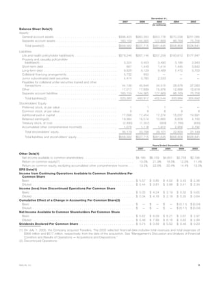 2007 2006 2005 2004 2003
December 31,
(In millions)
Balance Sheet Data(1)
Assets:
General account assets . . . . . . . . . . . . . . . . . . . . . . . . . . . . . . . $398,403 $383,350 $353,776 $270,039 $251,085
Separate account assets . . . . . . . . . . . . . . . . . . . . . . . . . . . . . . 160,159 144,365 127,869 86,769 75,756
Total assets(2) . . . . . . . . . . . . . . . . . . . . . . . . . . . . . . . . . . . . $558,562 $527,715 $481,645 $356,808 $326,841
Liabilities:
Life and health policyholder liabilities(4) . . . . . . . . . . . . . . . . . . . . . $278,246 $267,146 $257,258 $193,612 $177,947
Property and casualty policyholder
liabilities(4) . . . . . . . . . . . . . . . . . . . . . . . . . . . . . . . . . . . . . . 3,324 3,453 3,490 3,180 2,943
Short-term debt . . . . . . . . . . . . . . . . . . . . . . . . . . . . . . . . . . . . 667 1,449 1,414 1,445 3,642
Long-term debt . . . . . . . . . . . . . . . . . . . . . . . . . . . . . . . . . . . . 9,628 9,129 9,489 7,412 5,703
Collateral financing arrangements . . . . . . . . . . . . . . . . . . . . . . . . . 5,732 850 — — —
Junior subordinated debt securities . . . . . . . . . . . . . . . . . . . . . . . 4,474 3,780 2,533 — —
Payables for collateral under securities loaned and other
transactions . . . . . . . . . . . . . . . . . . . . . . . . . . . . . . . . . . . . . 44,136 45,846 34,515 28,678 27,083
Other . . . . . . . . . . . . . . . . . . . . . . . . . . . . . . . . . . . . . . . . . . . 17,017 17,899 15,976 12,888 12,618
Separate account liabilities . . . . . . . . . . . . . . . . . . . . . . . . . . . . . 160,159 144,365 127,869 86,769 75,756
Total liabilities(2) . . . . . . . . . . . . . . . . . . . . . . . . . . . . . . . . . . 523,383 493,917 452,544 333,984 305,692
Stockholders’ Equity
Preferred stock, at par value . . . . . . . . . . . . . . . . . . . . . . . . . . . . 1 1 1 — —
Common stock, at par value . . . . . . . . . . . . . . . . . . . . . . . . . . . . 8 8 8 8 8
Additional paid-in capital . . . . . . . . . . . . . . . . . . . . . . . . . . . . . . 17,098 17,454 17,274 15,037 14,991
Retained earnings(5) . . . . . . . . . . . . . . . . . . . . . . . . . . . . . . . . . 19,884 16,574 10,865 6,608 4,193
Treasury stock, at cost . . . . . . . . . . . . . . . . . . . . . . . . . . . . . . . . (2,890) (1,357) (959) (1,785) (835)
Accumulated other comprehensive income(6) . . . . . . . . . . . . . . . . . 1,078 1,118 1,912 2,956 2,792
Total stockholders’ equity. . . . . . . . . . . . . . . . . . . . . . . . . . . . . 35,179 33,798 29,101 22,824 21,149
Total liabilities and stockholders’ equity . . . . . . . . . . . . . . . . . . . . $558,562 $527,715 $481,645 $356,808 $326,841
2007 2006 2005 2004 2003
Years Ended December 31,
Other Data(1)
Net income available to common shareholders . . . . . . . . . . . . . . . . . . . . . . . . . $4,180 $6,159 $4,651 $2,758 $2,196
Return on common equity(7) . . . . . . . . . . . . . . . . . . . . . . . . . . . . . . . . . . . . 13.0% 21.9% 18.5% 12.5% 11.4%
Return on common equity, excluding accumulated other comprehensive income . . . 13.2% 22.6% 20.4% 14.4% 13.0%
EPS Data(1)
Income from Continuing Operations Available to Common Shareholders Per
Common Share
Basic . . . . . . . . . . . . . . . . . . . . . . . . . . . . . . . . . . . . . . . . . . . . . . . . . . . $ 5.57 $ 3.85 $ 4.02 $ 3.43 $ 2.36
Diluted . . . . . . . . . . . . . . . . . . . . . . . . . . . . . . . . . . . . . . . . . . . . . . . . . . $ 5.44 $ 3.81 $ 3.98 $ 3.41 $ 2.34
Income (loss) from Discontinued Operations Per Common Share
Basic . . . . . . . . . . . . . . . . . . . . . . . . . . . . . . . . . . . . . . . . . . . . . . . . . . . $ 0.05 $ 4.24 $ 2.19 $ 0.35 $ 0.65
Diluted . . . . . . . . . . . . . . . . . . . . . . . . . . . . . . . . . . . . . . . . . . . . . . . . . . $ 0.04 $ 4.18 $ 2.18 $ 0.35 $ 0.64
Cumulative Effect of a Change in Accounting Per Common Share(3)
Basic . . . . . . . . . . . . . . . . . . . . . . . . . . . . . . . . . . . . . . . . . . . . . . . . . . . $ — $ — $ — $ (0.11) $ (0.04)
Diluted . . . . . . . . . . . . . . . . . . . . . . . . . . . . . . . . . . . . . . . . . . . . . . . . . . $ — $ — $ — $ (0.11) $ (0.04)
Net Income Available to Common Shareholders Per Common Share
Basic . . . . . . . . . . . . . . . . . . . . . . . . . . . . . . . . . . . . . . . . . . . . . . . . . . . $ 5.62 $ 8.09 $ 6.21 $ 3.67 $ 2.97
Diluted . . . . . . . . . . . . . . . . . . . . . . . . . . . . . . . . . . . . . . . . . . . . . . . . . . $ 5.48 $ 7.99 $ 6.16 $ 3.65 $ 2.94
Dividends Declared Per Common Share . . . . . . . . . . . . . . . . . . . . . . . . . . . $ 0.74 $ 0.59 $ 0.52 $ 0.46 $ 0.23
(1) On July 1, 2005, the Company acquired Travelers. The 2005 selected financial data includes total revenues and total expenses of
$966 million and $577 million, respectively, from the date of the acquisition. See “Management’s Discussion and Analysis of Financial
Condition and Results of Operations — Acquisitions and Dispositions.”
(2) Discontinued Operations:
3MetLife, Inc.
 