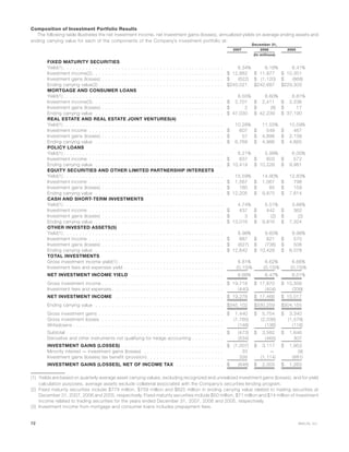 Composition of Investment Portfolio Results
The following table illustrates the net investment income, net investment gains (losses), annualized yields on average ending assets and
ending carrying value for each of the components of the Company’s investment portfolio at:
2007 2006 2005
December 31,
(In millions)
FIXED MATURITY SECURITIES
Yield(1) . . . . . . . . . . . . . . . . . . . . . . . . . . . . . . . . . . . . . . . . . . . . . . . . . . 6.34% 6.16% 6.41%
Investment income(2). . . . . . . . . . . . . . . . . . . . . . . . . . . . . . . . . . . . . . . . . $ 12,882 $ 11,977 $ 10,351
Investment gains (losses) . . . . . . . . . . . . . . . . . . . . . . . . . . . . . . . . . . . . . . $ (622) $ (1,120) $ (868)
Ending carrying value(2) . . . . . . . . . . . . . . . . . . . . . . . . . . . . . . . . . . . . . . . $243,021 $242,687 $229,303
MORTGAGE AND CONSUMER LOANS
Yield(1) . . . . . . . . . . . . . . . . . . . . . . . . . . . . . . . . . . . . . . . . . . . . . . . . . . 6.55% 6.60% 6.81%
Investment income(3). . . . . . . . . . . . . . . . . . . . . . . . . . . . . . . . . . . . . . . . . $ 2,701 $ 2,411 $ 2,236
Investment gains (losses) . . . . . . . . . . . . . . . . . . . . . . . . . . . . . . . . . . . . . . $ 2 $ (8) $ 17
Ending carrying value . . . . . . . . . . . . . . . . . . . . . . . . . . . . . . . . . . . . . . . . $ 47,030 $ 42,239 $ 37,190
REAL ESTATE AND REAL ESTATE JOINT VENTURES(4)
Yield(1) . . . . . . . . . . . . . . . . . . . . . . . . . . . . . . . . . . . . . . . . . . . . . . . . . . 10.28% 11.55% 10.59%
Investment income . . . . . . . . . . . . . . . . . . . . . . . . . . . . . . . . . . . . . . . . . . $ 607 $ 549 $ 467
Investment gains (losses) . . . . . . . . . . . . . . . . . . . . . . . . . . . . . . . . . . . . . . $ 57 $ 4,898 $ 2,139
Ending carrying value . . . . . . . . . . . . . . . . . . . . . . . . . . . . . . . . . . . . . . . . $ 6,769 $ 4,986 $ 4,665
POLICY LOANS
Yield(1) . . . . . . . . . . . . . . . . . . . . . . . . . . . . . . . . . . . . . . . . . . . . . . . . . . 6.21% 5.99% 6.00%
Investment income . . . . . . . . . . . . . . . . . . . . . . . . . . . . . . . . . . . . . . . . . . $ 637 $ 603 $ 572
Ending carrying value . . . . . . . . . . . . . . . . . . . . . . . . . . . . . . . . . . . . . . . . $ 10,419 $ 10,228 $ 9,981
EQUITY SECURITIES AND OTHER LIMITED PARTNERSHIP INTERESTS
Yield(1) . . . . . . . . . . . . . . . . . . . . . . . . . . . . . . . . . . . . . . . . . . . . . . . . . . 15.59% 14.90% 12.83%
Investment income . . . . . . . . . . . . . . . . . . . . . . . . . . . . . . . . . . . . . . . . . . $ 1,567 $ 1,067 $ 798
Investment gains (losses) . . . . . . . . . . . . . . . . . . . . . . . . . . . . . . . . . . . . . . $ 180 $ 85 $ 159
Ending carrying value . . . . . . . . . . . . . . . . . . . . . . . . . . . . . . . . . . . . . . . . $ 12,205 $ 9,875 $ 7,614
CASH AND SHORT-TERM INVESTMENTS
Yield(1) . . . . . . . . . . . . . . . . . . . . . . . . . . . . . . . . . . . . . . . . . . . . . . . . . . 4.74% 5.51% 3.66%
Investment income . . . . . . . . . . . . . . . . . . . . . . . . . . . . . . . . . . . . . . . . . . $ 437 $ 442 $ 362
Investment gains (losses) . . . . . . . . . . . . . . . . . . . . . . . . . . . . . . . . . . . . . . $ 3 $ (2) $ (2)
Ending carrying value . . . . . . . . . . . . . . . . . . . . . . . . . . . . . . . . . . . . . . . . $ 13,016 $ 9,816 $ 7,324
OTHER INVESTED ASSETS(5)
Yield(1) . . . . . . . . . . . . . . . . . . . . . . . . . . . . . . . . . . . . . . . . . . . . . . . . . . 8.98% 9.60% 8.96%
Investment income . . . . . . . . . . . . . . . . . . . . . . . . . . . . . . . . . . . . . . . . . . $ 887 $ 821 $ 570
Investment gains (losses) . . . . . . . . . . . . . . . . . . . . . . . . . . . . . . . . . . . . . . $ (627) $ (736) $ 508
Ending carrying value . . . . . . . . . . . . . . . . . . . . . . . . . . . . . . . . . . . . . . . . $ 12,642 $ 10,428 $ 8,078
TOTAL INVESTMENTS
Gross investment income yield(1) . . . . . . . . . . . . . . . . . . . . . . . . . . . . . . . . . 6.81% 6.62% 6.66%
Investment fees and expenses yield . . . . . . . . . . . . . . . . . . . . . . . . . . . . . . . (0.15)% (0.15)% (0.15)%
NET INVESTMENT INCOME YIELD . . . . . . . . . . . . . . . . . . . . . . . . . . . . . 6.66% 6.47% 6.51%
Gross investment income . . . . . . . . . . . . . . . . . . . . . . . . . . . . . . . . . . . . . . $ 19,718 $ 17,870 $ 15,356
Investment fees and expenses. . . . . . . . . . . . . . . . . . . . . . . . . . . . . . . . . . . (440) (404) (339)
NET INVESTMENT INCOME . . . . . . . . . . . . . . . . . . . . . . . . . . . . . . . . . . $ 19,278 $ 17,466 $ 15,017
Ending carrying value . . . . . . . . . . . . . . . . . . . . . . . . . . . . . . . . . . . . . . . . $345,102 $330,259 $304,155
Gross investment gains . . . . . . . . . . . . . . . . . . . . . . . . . . . . . . . . . . . . . . . $ 1,440 $ 5,754 $ 3,340
Gross investment losses . . . . . . . . . . . . . . . . . . . . . . . . . . . . . . . . . . . . . . (1,765) (2,036) (1,578)
Writedowns . . . . . . . . . . . . . . . . . . . . . . . . . . . . . . . . . . . . . . . . . . . . . . . (148) (136) (116)
Subtotal . . . . . . . . . . . . . . . . . . . . . . . . . . . . . . . . . . . . . . . . . . . . . . . . . $ (473) $ 3,582 $ 1,646
Derivative and other instruments not qualifying for hedge accounting . . . . . . . . . . (534) (465) 307
INVESTMENT GAINS (LOSSES) . . . . . . . . . . . . . . . . . . . . . . . . . . . . . . . . $ (1,007) $ 3,117 $ 1,953
Minority interest — investment gains (losses) . . . . . . . . . . . . . . . . . . . . . . . . . 33 — (9)
Investment gains (losses) tax benefit (provision) . . . . . . . . . . . . . . . . . . . . . . . . 326 (1,114) (681)
INVESTMENT GAINS (LOSSES), NET OF INCOME TAX . . . . . . . . . . . . . . . $ (648) $ 2,003 $ 1,263
(1) Yields are based on quarterly average asset carrying values, excluding recognized and unrealized investment gains (losses), and for yield
calculation purposes, average assets exclude collateral associated with the Company’s securities lending program.
(2) Fixed maturity securities include $779 million, $759 million and $825 million in ending carrying value related to trading securities at
December 31, 2007, 2006 and 2005, respectively. Fixed maturity securities include $50 million, $71 million and $14 million of investment
income related to trading securities for the years ended December 31, 2007, 2006 and 2005, respectively.
(3) Investment income from mortgage and consumer loans includes prepayment fees.
72 MetLife, Inc.
 