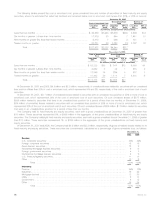 The following tables present the cost or amortized cost, gross unrealized loss and number of securities for fixed maturity and equity
securities, where the estimated fair value had declined and remained below cost or amortized cost by less than 20%, or 20% or more at:
Less than
20%
20% or
more
Less than
20%
20% or
more
Less than
20%
20% or
more
Cost or Amortized Cost
Gross Unrealized
Loss
Number of
Securities
December 31, 2007
(In millions, except number of securities)
Less than six months . . . . . . . . . . . . . . . . . . . . . . . . . . . . . . . . . . . $ 49,463 $1,943 $1,670 $555 6,339 644
Six months or greater but less than nine months. . . . . . . . . . . . . . . . . . 17,353 23 844 7 1,461 31
Nine months or greater but less than twelve months . . . . . . . . . . . . . . . 9,410 7 568 2 791 1
Twelve months or greater . . . . . . . . . . . . . . . . . . . . . . . . . . . . . . . . . 31,731 50 1,262 13 3,192 32
Total . . . . . . . . . . . . . . . . . . . . . . . . . . . . . . . . . . . . . . . . $107,957 $2,023 $4,344 $577
Less than
20%
20% or
more
Less than
20%
20% or
more
Less than
20%
20% or
more
Cost or Amortized
Cost
Gross Unrealized
Loss
Number of
Securities
December 31, 2006
(In millions, except number of securities)
Less than six months . . . . . . . . . . . . . . . . . . . . . . . . . . . . . . . . . . $ 52,222 $35 $ 547 $12 9,093 81
Six months or greater but less than nine months . . . . . . . . . . . . . . . . . 2,682 3 42 1 415 2
Nine months or greater but less than twelve months . . . . . . . . . . . . . . 12,049 14 204 4 937 1
Twelve months or greater . . . . . . . . . . . . . . . . . . . . . . . . . . . . . . . . 47,462 29 1,511 7 4,634 6
Total. . . . . . . . . . . . . . . . . . . . . . . . . . . . . . . . . . . . . . . . $114,415 $81 $2,304 $24
At December 31, 2007 and 2006, $4.3 billion and $2.3 billion, respectively, of unrealized losses related to securities with an unrealized
loss position of less than 20% of cost or amortized cost, which represented 4% and 2%, respectively, of the cost or amortized cost of such
securities.
At December 31, 2007, $577 million of unrealized losses related to securities with an unrealized loss position of 20% or more of cost or
amortized cost, which represented 29% of the cost or amortized cost of such securities. Of such unrealized losses of $577 million,
$555 million related to securities that were in an unrealized loss position for a period of less than six months. At December 31, 2006,
$24 million of unrealized losses related to securities with an unrealized loss position of 20% or more of cost or amortized cost, which
represented 30% of the cost or amortized cost of such securities. Of such unrealized losses of $24 million, $12 million related to securities
that were in an unrealized loss position for a period of less than six months.
The Company held 30 fixed maturity and equity securities, each with a gross unrealized loss at December 31, 2007 of greater than
$10 million. These securities represented 9%, or $459 million in the aggregate, of the gross unrealized loss on fixed maturity and equity
securities. The Company held eight fixed maturity and equity securities, each with a gross unrealized loss at December 31, 2006 of greater
than $10 million. These securities represented 7%, or $169 million in the aggregate, of the gross unrealized loss on fixed maturity and
equity securities.
At December 31, 2007 and 2006, the Company had $4.9 billion and $2.3 billion, respectively, of gross unrealized losses related to its
fixed maturity and equity securities. These securities are concentrated, calculated as a percentage of gross unrealized loss, as follows:
2007 2006
December 31,
Sector:
U.S. corporate securities . . . . . . . . . . . . . . . . . . . . . . . . . . . . . . . . . . . . . . . . . . . . . . . . . . . . . 44% 42%
Foreign corporate securities . . . . . . . . . . . . . . . . . . . . . . . . . . . . . . . . . . . . . . . . . . . . . . . . . . . 16 16
Asset-backed securities . . . . . . . . . . . . . . . . . . . . . . . . . . . . . . . . . . . . . . . . . . . . . . . . . . . . . . 11 2
Residential mortgage-backed securities . . . . . . . . . . . . . . . . . . . . . . . . . . . . . . . . . . . . . . . . . . . . 8 14
Foreign government securities . . . . . . . . . . . . . . . . . . . . . . . . . . . . . . . . . . . . . . . . . . . . . . . . . . 4 1
Commercial mortgage-backed securities . . . . . . . . . . . . . . . . . . . . . . . . . . . . . . . . . . . . . . . . . . . 4 6
U.S. Treasury/agency securities . . . . . . . . . . . . . . . . . . . . . . . . . . . . . . . . . . . . . . . . . . . . . . . . . — 11
Other . . . . . . . . . . . . . . . . . . . . . . . . . . . . . . . . . . . . . . . . . . . . . . . . . . . . . . . . . . . . . . . . . . 13 8
Total . . . . . . . . . . . . . . . . . . . . . . . . . . . . . . . . . . . . . . . . . . . . . . . . . . . . . . . . . . . . . 100% 100%
Industry:
Finance. . . . . . . . . . . . . . . . . . . . . . . . . . . . . . . . . . . . . . . . . . . . . . . . . . . . . . . . . . . . . . . . . 34% 10%
Industrial . . . . . . . . . . . . . . . . . . . . . . . . . . . . . . . . . . . . . . . . . . . . . . . . . . . . . . . . . . . . . . . . 18 23
Mortgage-backed . . . . . . . . . . . . . . . . . . . . . . . . . . . . . . . . . . . . . . . . . . . . . . . . . . . . . . . . . . 12 20
Utility . . . . . . . . . . . . . . . . . . . . . . . . . . . . . . . . . . . . . . . . . . . . . . . . . . . . . . . . . . . . . . . . . . 8 11
Government . . . . . . . . . . . . . . . . . . . . . . . . . . . . . . . . . . . . . . . . . . . . . . . . . . . . . . . . . . . . . . 4 12
Other . . . . . . . . . . . . . . . . . . . . . . . . . . . . . . . . . . . . . . . . . . . . . . . . . . . . . . . . . . . . . . . . . . 24 24
Total . . . . . . . . . . . . . . . . . . . . . . . . . . . . . . . . . . . . . . . . . . . . . . . . . . . . . . . . . . . . . 100% 100%
76 MetLife, Inc.
 