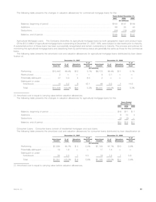 The following table presents the changes in valuation allowances for commercial mortgage loans for the:
2007 2006 2005
Years Ended December 31,
(In millions)
Balance, beginning of period . . . . . . . . . . . . . . . . . . . . . . . . . . . . . . . . . . . . . . . . . . . $153 $147 $149
Additions . . . . . . . . . . . . . . . . . . . . . . . . . . . . . . . . . . . . . . . . . . . . . . . . . . . . . . . . 69 25 43
Deductions . . . . . . . . . . . . . . . . . . . . . . . . . . . . . . . . . . . . . . . . . . . . . . . . . . . . . . . (54) (19) (45)
Balance, end of period . . . . . . . . . . . . . . . . . . . . . . . . . . . . . . . . . . . . . . . . . . . . . . . $168 $153 $147
Agricultural Mortgage Loans. The Company diversifies its agricultural mortgage loans by both geographic region and product type.
Of the $10.5 billion of agricultural mortgage loans outstanding at December 31, 2007, 58%, were subject to rate resets prior to maturity.
A substantial portion of these loans has been successfully renegotiated and remain outstanding to maturity. The process and policies for
monitoring the agricultural mortgage loans and classifying them by performance status are generally the same as those for the commercial
loans.
The following table presents the amortized cost and valuation allowances for agricultural mortgage loans distributed by loan classi-
fication at:
Amortized
Cost (1)
% of
Total
Valuation
Allowance
% of
Amortized
Cost
Amortized
Cost(1)
% of
Total
Valuation
Allowance
% of
Amortized
Cost
December 31, 2007 December 31, 2006
(In millions)
Performing . . . . . . . . . . . . . $10,440 99.4% $12 0.1% $9,172 99.4% $11 0.1%
Restructured . . . . . . . . . . . . 2 — — — 9 0.1 — —
Potentially delinquent . . . . . . 47 0.4 4 8.5 2 — — —
Delinquent or under
foreclosure . . . . . . . . . . . . 19 0.2 8 42.1 48 0.5 7 14.6
Total . . . . . . . . . . . . . . . . $10,508 100.0% $24 0.2% $9,231 100.0% $18 0.2%
(1) Amortized cost is equal to carrying value before valuation allowances.
The following table presents the changes in valuation allowances for agricultural mortgage loans for the:
2007 2006 2005
Years Ended
December 31,
(In millions)
Balance, beginning of period . . . . . . . . . . . . . . . . . . . . . . . . . . . . . . . . . . . . . . . . . . . . . . . $18 $11 $ 7
Additions . . . . . . . . . . . . . . . . . . . . . . . . . . . . . . . . . . . . . . . . . . . . . . . . . . . . . . . . . . . . 8 10 4
Deductions . . . . . . . . . . . . . . . . . . . . . . . . . . . . . . . . . . . . . . . . . . . . . . . . . . . . . . . . . . (2) (3) —
Balance, end of period . . . . . . . . . . . . . . . . . . . . . . . . . . . . . . . . . . . . . . . . . . . . . . . . . . . $24 $18 $11
Consumer Loans. Consumer loans consist of residential mortgages and auto loans.
The following table presents the amortized cost and valuation allowances for consumer loans distributed by loan classification at:
Amortized
Cost(1)
% of
Total
Valuation
Allowance
% of
Amortized
Cost
Amortized
Cost(1)
% of
Total
Valuation
Allowance
% of
Amortized
Cost
December 31, 2007 December 31, 2006
(In millions)
Performing . . . . . . . . . . . . . $1,006 95.7% $ 5 0.5% $1,155 97.1% $10 0.9%
Potentially delinquent . . . . . . 19 1.8 — — 17 1.4 — —
Delinquent or under
foreclosure . . . . . . . . . . . . 26 2.5 1 4.0 18 1.5 1 5.6
Total . . . . . . . . . . . . . . . . $1,051 100.0% $ 6 0.6% $1,190 100.0% $11 0.9%
(1) Amortized cost is equal to carrying value before valuation allowances.
81MetLife, Inc.
 