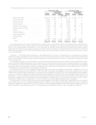 The following table presents the notional amount and current market or fair value of derivative financial instruments held at:
Notional
Amount Assets Liabilities
Notional
Amount Assets Liabilities
Current Market
or Fair Value
Current Market
or Fair Value
December 31, 2007 December 31, 2006
(In millions)
Interest rate swaps . . . . . . . . . . . . . . . . . . . . . . $ 62,519 $ 785 $ 768 $ 27,148 $ 639 $ 150
Interest rate floors . . . . . . . . . . . . . . . . . . . . . . 48,937 621 — 37,437 279 —
Interest rate caps . . . . . . . . . . . . . . . . . . . . . . . 45,498 50 — 26,468 125 —
Financial futures . . . . . . . . . . . . . . . . . . . . . . . 10,817 89 57 8,432 64 39
Foreign currency swaps . . . . . . . . . . . . . . . . . . 21,399 1,480 1,724 19,627 986 1,174
Foreign currency forwards . . . . . . . . . . . . . . . . . 4,185 76 16 2,934 31 27
Options . . . . . . . . . . . . . . . . . . . . . . . . . . . . . 2,043 713 1 587 306 8
Financial forwards . . . . . . . . . . . . . . . . . . . . . . 4,600 122 2 3,800 12 40
Credit default swaps . . . . . . . . . . . . . . . . . . . . . 6,850 58 35 6,357 5 21
Synthetic GICs . . . . . . . . . . . . . . . . . . . . . . . . 3,670 — — 3,739 — —
Other . . . . . . . . . . . . . . . . . . . . . . . . . . . . . . . 250 43 — 250 56 —
Total . . . . . . . . . . . . . . . . . . . . . . . . . . . . . . $210,768 $4,037 $2,603 $136,779 $2,503 $1,459
The above table does not include notional amounts for equity futures, equity variance swaps, and equity options. At December 31,
2007 and 2006, the Company owned 4,658 and 2,749 equity futures, respectively. Fair values of equity futures are included in financial
futures in the preceding table. At December 31, 2007 and 2006, the Company owned 695,485 and 225,000 equity variance swaps,
respectively. Fair values of equity variance swaps are included in financial forwards in the preceding table. At December 31, 2007 and
2006, the Company owned 77,374,937 and 74,864,483 equity options, respectively. Fair values of equity options are included in options
in the preceding table.
Credit Risk. The Company may be exposed to credit-related losses in the event of nonperformance by counterparties to derivative
financial instruments. Generally, the current credit exposure of the Company’s derivative contracts is limited to the fair value at the reporting
date. The credit exposure of the Company’s derivative transactions is represented by the fair value of contracts with a net positive fair value
at the reporting date.
The Company manages its credit risk related to over-the-counter derivatives by entering into transactions with creditworthy counter-
parties, maintaining collateral arrangements and through the use of master agreements that provide for a single net payment to be made by
one counterparty to another at each due date and upon termination. Because exchange traded futures are effected through regulated
exchanges, and positions are marked to market on a daily basis, the Company has minimal exposure to credit-related losses in the event of
nonperformance by counterparties to such derivative instruments.
The Company enters into various collateral arrangements, which require both the pledging and accepting of collateral in connection
with its derivative instruments. As of December 31, 2007 and 2006, the Company was obligated to return cash collateral under its control
of $833 million and $428 million, respectively. This unrestricted cash collateral is included in cash and cash equivalents and the obligation
to return it is included in payables for collateral under securities loaned and other transactions in the consolidated balance sheets. As of
December 31, 2007 and 2006, the Company had also accepted collateral consisting of various securities with a fair market value of
$678 million and $453 million, respectively, which are held in separate custodial accounts. The Company is permitted by contract to sell or
repledge this collateral, but as of December 31, 2007 and 2006, none of the collateral had been sold or repledged.
As of December 31, 2007 and 2006, the Company provided collateral of $162 million and $80 million, respectively, which is included in
fixed maturity securities in the consolidated balance sheets. In addition, the Company has exchange traded futures, which require the
pledging of collateral. As of December 31, 2007 and 2006, the Company pledged collateral of $167 million and $105 million, respectively,
which is included in fixed maturity securities. The counterparties are permitted by contract to sell or repledge this collateral.
84 MetLife, Inc.
 