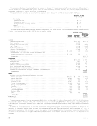 The table below illustrates the potential loss in fair value of the Company’s interest rate sensitive financial instruments at December 31,
2007. In addition, the potential loss with respect to the fair value of currency exchange rates and the Company’s equity price sensitive
positions at December 31, 2007 is set forth in the table below.
The potential loss in fair value for each market risk exposure of the Company’s portfolio at December 31, 2007 was:
December 31, 2007
(In millions)
Non-trading:
Interest rate risk . . . . . . . . . . . . . . . . . . . . . . . . . . . . . . . . . . . . . . . . . . . . . . . . . . . . . . . $5,170
Equity price risk . . . . . . . . . . . . . . . . . . . . . . . . . . . . . . . . . . . . . . . . . . . . . . . . . . . . . . . $ 96
Foreign currency exchange rate risk . . . . . . . . . . . . . . . . . . . . . . . . . . . . . . . . . . . . . . . . . . $ 711
Trading:
Interest rate risk . . . . . . . . . . . . . . . . . . . . . . . . . . . . . . . . . . . . . . . . . . . . . . . . . . . . . . . $ 18
The table below provides additional detail regarding the potential loss in fair value of the Company’s non-trading interest sensitive
financial instruments at December 31, 2007 by type of asset or liability:
Notional
Amount
Estimated
Fair Value
Assuming a
10% increase
in the yield
curve
December 31, 2007
(In millions)
Assets
Fixed maturity securities . . . . . . . . . . . . . . . . . . . . . . . . . . . . . . . . . . . . . . . . . . . . . . . $242,242 $(5,177)
Equity securities . . . . . . . . . . . . . . . . . . . . . . . . . . . . . . . . . . . . . . . . . . . . . . . . . . . . 6,050 —
Mortgage and consumer loans . . . . . . . . . . . . . . . . . . . . . . . . . . . . . . . . . . . . . . . . . . . 47,599 (594)
Policy loans . . . . . . . . . . . . . . . . . . . . . . . . . . . . . . . . . . . . . . . . . . . . . . . . . . . . . . . 10,419 (235)
Short-term investments . . . . . . . . . . . . . . . . . . . . . . . . . . . . . . . . . . . . . . . . . . . . . . . . 2,648 (15)
Cash and cash equivalents . . . . . . . . . . . . . . . . . . . . . . . . . . . . . . . . . . . . . . . . . . . . . 10,368 —
Mortgage loan commitments . . . . . . . . . . . . . . . . . . . . . . . . . . . . . . . . . . . . . . . . . . . . $ 4,035 (43) (50)
Commitments to fund bank credit facilities, bridge loans and
private corporate bond investments . . . . . . . . . . . . . . . . . . . . . . . . . . . . . . . . . . . . . . $ 1,196 (59) —
Total assets . . . . . . . . . . . . . . . . . . . . . . . . . . . . . . . . . . . . . . . . . . . . . . . . . . . . . . $(6,071)
Liabilities
Policyholder account balances . . . . . . . . . . . . . . . . . . . . . . . . . . . . . . . . . . . . . . . . . . . $114,466 $ 840
Short-term debt . . . . . . . . . . . . . . . . . . . . . . . . . . . . . . . . . . . . . . . . . . . . . . . . . . . . 667 —
Long-term debt . . . . . . . . . . . . . . . . . . . . . . . . . . . . . . . . . . . . . . . . . . . . . . . . . . . . . 9,532 307
Collateral financing arrangements . . . . . . . . . . . . . . . . . . . . . . . . . . . . . . . . . . . . . . . . . 5,365 —
Junior subordinated debt securities . . . . . . . . . . . . . . . . . . . . . . . . . . . . . . . . . . . . . . . . 4,338 136
Shares subject to mandatory redemption . . . . . . . . . . . . . . . . . . . . . . . . . . . . . . . . . . . . 178 —
Payables for collateral under securities loaned and other transactions . . . . . . . . . . . . . . . . . . 44,136 —
Total liabilities . . . . . . . . . . . . . . . . . . . . . . . . . . . . . . . . . . . . . . . . . . . . . . . . . . . . $ 1,283
Other
Derivative instruments (designated hedges or otherwise)
Interest rate swaps . . . . . . . . . . . . . . . . . . . . . . . . . . . . . . . . . . . . . . . . . . . . . . . . . $62,519 $ 17 $ (132)
Interest rate floors . . . . . . . . . . . . . . . . . . . . . . . . . . . . . . . . . . . . . . . . . . . . . . . . . . 48,937 621 (47)
Interest rate caps . . . . . . . . . . . . . . . . . . . . . . . . . . . . . . . . . . . . . . . . . . . . . . . . . . 45,498 50 33
Financial futures . . . . . . . . . . . . . . . . . . . . . . . . . . . . . . . . . . . . . . . . . . . . . . . . . . . 10,817 32 (41)
Foreign currency swaps . . . . . . . . . . . . . . . . . . . . . . . . . . . . . . . . . . . . . . . . . . . . . . 21,399 (244) (97)
Foreign currency forwards . . . . . . . . . . . . . . . . . . . . . . . . . . . . . . . . . . . . . . . . . . . . 4,185 60 —
Options . . . . . . . . . . . . . . . . . . . . . . . . . . . . . . . . . . . . . . . . . . . . . . . . . . . . . . . . 2,043 712 (93)
Financial forwards . . . . . . . . . . . . . . . . . . . . . . . . . . . . . . . . . . . . . . . . . . . . . . . . . . 4,600 120 (5)
Credit default swaps . . . . . . . . . . . . . . . . . . . . . . . . . . . . . . . . . . . . . . . . . . . . . . . . 6,850 23 (1)
Synthetic GICs . . . . . . . . . . . . . . . . . . . . . . . . . . . . . . . . . . . . . . . . . . . . . . . . . . . . 3,670 — —
Other . . . . . . . . . . . . . . . . . . . . . . . . . . . . . . . . . . . . . . . . . . . . . . . . . . . . . . . . . . 250 43 1
Total other . . . . . . . . . . . . . . . . . . . . . . . . . . . . . . . . . . . . . . . . . . . . . . . . . . . . . $ (382)
Net change . . . . . . . . . . . . . . . . . . . . . . . . . . . . . . . . . . . . . . . . . . . . . . . . . . . . . . . . $(5,170)
This quantitative measure of risk has decreased by $805 million, or 13%, to $5,170 million at December 31, 2007 from $5,975 million at
December 31, 2006. A decrease in the yield curve has decreased our sensitivity by $1.5 billion. This decrease was partially offset by
$140 million due to increased asset size, $270 million due to increased derivative usage and $285 million due to duration charges and
other.
In addition to the analysis above, as part of its asset liability management program, the Company also performs an analysis of the
sensitivity to changes in interest rates, including both insurance liabilities and financial instruments. As of December 31, 2007, a
hypothetical instantaneous 10% decrease in interest rates applied to the Company’s liabilities, insurance and associated asset portfolios
would reduce the fair value of equity by $12 million. Management does not expect that this sensitivity would produce a liquidity strain on the
Company.
88 MetLife, Inc.
 