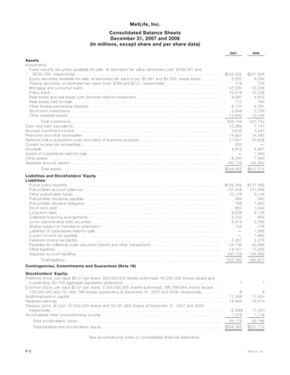 MetLife, Inc.
Consolidated Balance Sheets
December 31, 2007 and 2006
(In millions, except share and per share data)
2007 2006
Assets
Investments:
Fixed maturity securities available-for-sale, at estimated fair value (amortized cost: $238,761 and
$236,768, respectively) . . . . . . . . . . . . . . . . . . . . . . . . . . . . . . . . . . . . . . . . . . . . . . . . . . . . . . . $242,242 $241,928
Equity securities available-for-sale, at estimated fair value (cost: $5,891 and $4,549, respectively) . . . . . . . . 6,050 5,094
Trading securities, at estimated fair value (cost: $768 and $727, respectively) . . . . . . . . . . . . . . . . . . . . . 779 759
Mortgage and consumer loans . . . . . . . . . . . . . . . . . . . . . . . . . . . . . . . . . . . . . . . . . . . . . . . . . . . . 47,030 42,239
Policy loans . . . . . . . . . . . . . . . . . . . . . . . . . . . . . . . . . . . . . . . . . . . . . . . . . . . . . . . . . . . . . . . . 10,419 10,228
Real estate and real estate joint ventures held-for-investment . . . . . . . . . . . . . . . . . . . . . . . . . . . . . . . . 6,597 4,802
Real estate held-for-sale . . . . . . . . . . . . . . . . . . . . . . . . . . . . . . . . . . . . . . . . . . . . . . . . . . . . . . . . 172 184
Other limited partnership interests . . . . . . . . . . . . . . . . . . . . . . . . . . . . . . . . . . . . . . . . . . . . . . . . . . 6,155 4,781
Short-term investments . . . . . . . . . . . . . . . . . . . . . . . . . . . . . . . . . . . . . . . . . . . . . . . . . . . . . . . . 2,648 2,709
Other invested assets . . . . . . . . . . . . . . . . . . . . . . . . . . . . . . . . . . . . . . . . . . . . . . . . . . . . . . . . . 12,642 10,428
Total investments . . . . . . . . . . . . . . . . . . . . . . . . . . . . . . . . . . . . . . . . . . . . . . . . . . . . . . . . 334,734 323,152
Cash and cash equivalents . . . . . . . . . . . . . . . . . . . . . . . . . . . . . . . . . . . . . . . . . . . . . . . . . . . . . . . 10,368 7,107
Accrued investment income . . . . . . . . . . . . . . . . . . . . . . . . . . . . . . . . . . . . . . . . . . . . . . . . . . . . . . . 3,630 3,347
Premiums and other receivables . . . . . . . . . . . . . . . . . . . . . . . . . . . . . . . . . . . . . . . . . . . . . . . . . . . . 14,607 14,490
Deferred policy acquisition costs and value of business acquired . . . . . . . . . . . . . . . . . . . . . . . . . . . . . . . 21,521 20,838
Current income tax recoverable . . . . . . . . . . . . . . . . . . . . . . . . . . . . . . . . . . . . . . . . . . . . . . . . . . . . . 303 —
Goodwill. . . . . . . . . . . . . . . . . . . . . . . . . . . . . . . . . . . . . . . . . . . . . . . . . . . . . . . . . . . . . . . . . . . . 4,910 4,897
Assets of subsidiaries held-for-sale . . . . . . . . . . . . . . . . . . . . . . . . . . . . . . . . . . . . . . . . . . . . . . . . . . — 1,563
Other assets . . . . . . . . . . . . . . . . . . . . . . . . . . . . . . . . . . . . . . . . . . . . . . . . . . . . . . . . . . . . . . . . . 8,330 7,956
Separate account assets . . . . . . . . . . . . . . . . . . . . . . . . . . . . . . . . . . . . . . . . . . . . . . . . . . . . . . . . . 160,159 144,365
Total assets . . . . . . . . . . . . . . . . . . . . . . . . . . . . . . . . . . . . . . . . . . . . . . . . . . . . . . . . . . . . $558,562 $527,715
Liabilities and Stockholders’ Equity
Liabilities:
Future policy benefits . . . . . . . . . . . . . . . . . . . . . . . . . . . . . . . . . . . . . . . . . . . . . . . . . . . . . . . . . . $132,262 $127,489
Policyholder account balances . . . . . . . . . . . . . . . . . . . . . . . . . . . . . . . . . . . . . . . . . . . . . . . . . . . . 137,349 131,948
Other policyholder funds . . . . . . . . . . . . . . . . . . . . . . . . . . . . . . . . . . . . . . . . . . . . . . . . . . . . . . . . 10,176 9,139
Policyholder dividends payable. . . . . . . . . . . . . . . . . . . . . . . . . . . . . . . . . . . . . . . . . . . . . . . . . . . . 994 960
Policyholder dividend obligation . . . . . . . . . . . . . . . . . . . . . . . . . . . . . . . . . . . . . . . . . . . . . . . . . . . 789 1,063
Short-term debt . . . . . . . . . . . . . . . . . . . . . . . . . . . . . . . . . . . . . . . . . . . . . . . . . . . . . . . . . . . . . 667 1,449
Long-term debt . . . . . . . . . . . . . . . . . . . . . . . . . . . . . . . . . . . . . . . . . . . . . . . . . . . . . . . . . . . . . . 9,628 9,129
Collateral financing arrangements . . . . . . . . . . . . . . . . . . . . . . . . . . . . . . . . . . . . . . . . . . . . . . . . . . 5,732 850
Junior subordinated debt securities . . . . . . . . . . . . . . . . . . . . . . . . . . . . . . . . . . . . . . . . . . . . . . . . . 4,474 3,780
Shares subject to mandatory redemption . . . . . . . . . . . . . . . . . . . . . . . . . . . . . . . . . . . . . . . . . . . . . 159 278
Liabilities of subsidiaries held-for-sale . . . . . . . . . . . . . . . . . . . . . . . . . . . . . . . . . . . . . . . . . . . . . . . — 1,595
Current income tax payable . . . . . . . . . . . . . . . . . . . . . . . . . . . . . . . . . . . . . . . . . . . . . . . . . . . . . . — 1,465
Deferred income tax liability . . . . . . . . . . . . . . . . . . . . . . . . . . . . . . . . . . . . . . . . . . . . . . . . . . . . . . 2,457 2,278
Payables for collateral under securities loaned and other transactions . . . . . . . . . . . . . . . . . . . . . . . . . . 44,136 45,846
Other liabilities . . . . . . . . . . . . . . . . . . . . . . . . . . . . . . . . . . . . . . . . . . . . . . . . . . . . . . . . . . . . . . 14,401 12,283
Separate account liabilities . . . . . . . . . . . . . . . . . . . . . . . . . . . . . . . . . . . . . . . . . . . . . . . . . . . . . . 160,159 144,365
Total liabilities. . . . . . . . . . . . . . . . . . . . . . . . . . . . . . . . . . . . . . . . . . . . . . . . . . . . . . . . . . . 523,383 493,917
Contingencies, Commitments and Guarantees (Note 16)
Stockholders’ Equity:
Preferred stock, par value $0.01 per share; 200,000,000 shares authorized; 84,000,000 shares issued and
outstanding; $2,100 aggregate liquidation preference . . . . . . . . . . . . . . . . . . . . . . . . . . . . . . . . . . . . . 1 1
Common stock, par value $0.01 per share; 3,000,000,000 shares authorized; 786,766,664 shares issued;
729,223,440 and 751,984,799 shares outstanding at December 31, 2007 and 2006, respectively. . . . . . . . 8 8
Additional paid-in capital . . . . . . . . . . . . . . . . . . . . . . . . . . . . . . . . . . . . . . . . . . . . . . . . . . . . . . . . . 17,098 17,454
Retained earnings . . . . . . . . . . . . . . . . . . . . . . . . . . . . . . . . . . . . . . . . . . . . . . . . . . . . . . . . . . . . . 19,884 16,574
Treasury stock, at cost; 57,543,224 shares and 34,781,865 shares at December 31, 2007 and 2006,
respectively . . . . . . . . . . . . . . . . . . . . . . . . . . . . . . . . . . . . . . . . . . . . . . . . . . . . . . . . . . . . . . . . (2,890) (1,357)
Accumulated other comprehensive income . . . . . . . . . . . . . . . . . . . . . . . . . . . . . . . . . . . . . . . . . . . . . 1,078 1,118
Total stockholders’ equity . . . . . . . . . . . . . . . . . . . . . . . . . . . . . . . . . . . . . . . . . . . . . . . . . . . . . . 35,179 33,798
Total liabilities and stockholders’ equity . . . . . . . . . . . . . . . . . . . . . . . . . . . . . . . . . . . . . . . . . . . . . $558,562 $527,715
See accompanying notes to consolidated financial statements.
F-2 MetLife, Inc.
 