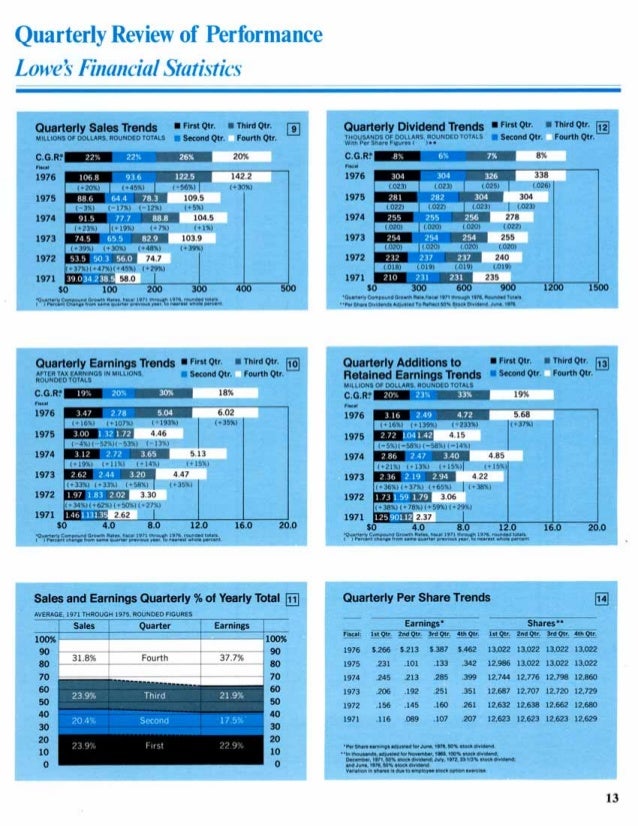 lowe's Annual Report1976
