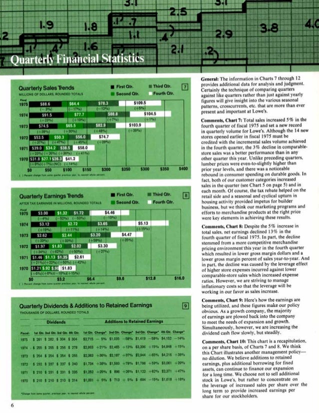 lowe's Annual Report1975