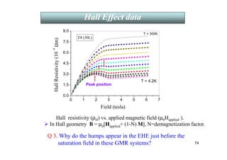 0 1 2 3 4 5 6 7
0.0
1.5
3.0
4.5
6.0
7.5
9.0
Peak position
T = 300K
T = 4.2K
F8 (30L)
Hall
Resistivity
(10
-9
Ω
m)
Field (tesla)
Hall resistivity (ρH) vs. applied magnetic field (µ0Happlied ).
Q 3. Why do the humps appear in the EHE just before the
saturation field in these GMR systems?
Hall Effect data
Hall Effect data
 In Hall geometry B = µ0[Happlied+ (1-N) M], N=demagnetization factor.
74
 