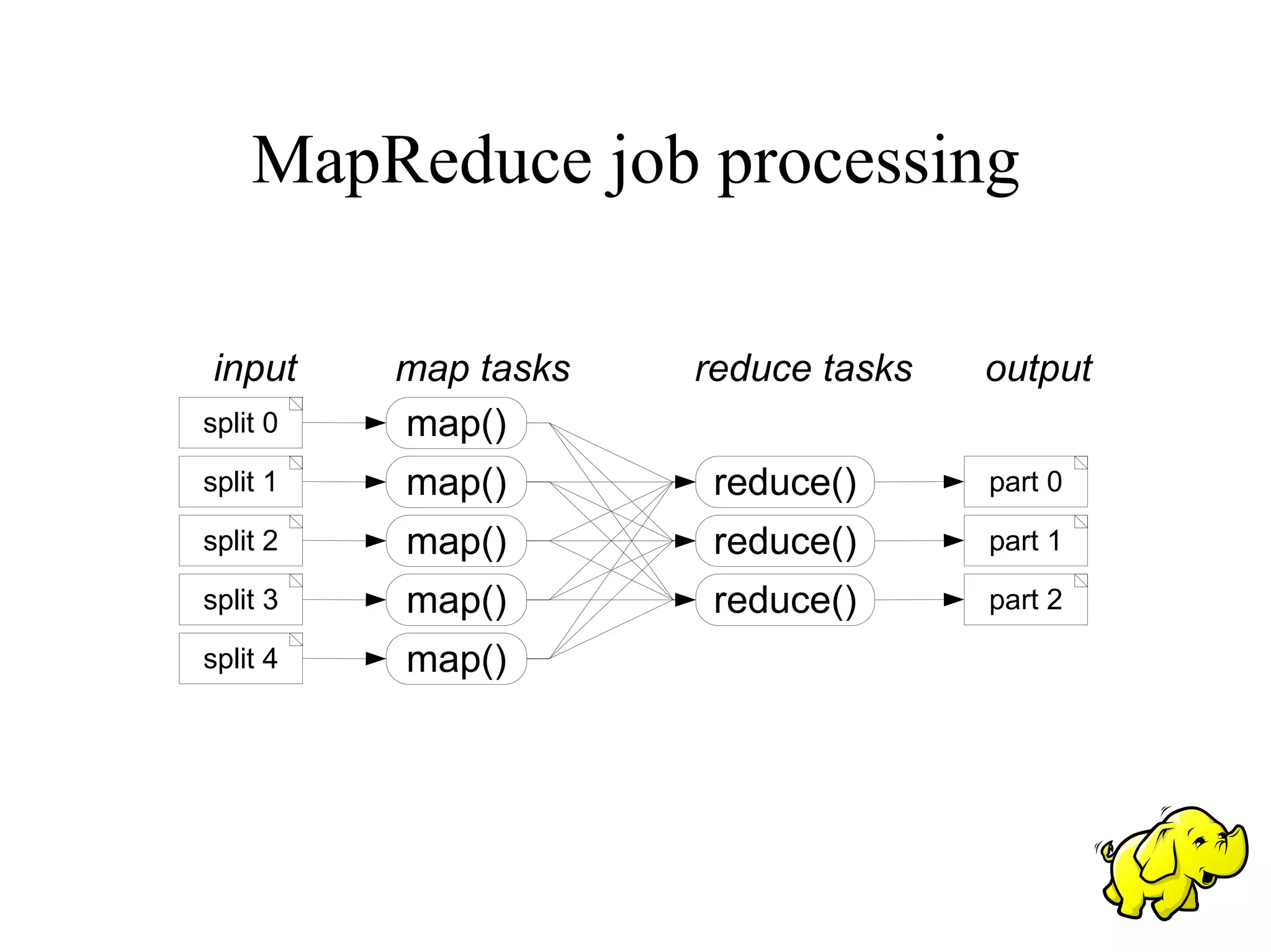 MapReduce job processing

input     map tasks   reduce tasks   output
split 0   map()
split 1   map()        reduce()      part 0

split 2   map()        reduce()      part 1

split 3   map()        reduce()      part 2

split 4   map()
 