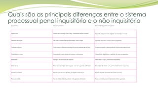 Quais são as principais diferenças entre o sistema
processual penal inquisitório e o não inquisitório
Característica Sistema Inquisitório Sistema Não Inquisitório (Acusatório)
Papel do juiz Central, ativo: investiga, acusa e julga, acumulando funções e poderes Imparcial, atua apenas como julgador, sem investigar ou acusar.
Separação de funções Não existe: o mesmo órgão pode investigar, acusar e julgar Separação clara entre acusação, defesa e julgamento.
Produção de provas O juiz conduz e determina a produção de provas, podendo agir de ofício. As partes (acusação e defesa) produzem as provas; juiz apenas avalia.
Contraditório e defesa Contraditório e ampla defesa são limitados ou inexistentes Contraditório, ampla defesa e igualdade de armas são garantidos.
Publicidade Em regra, atos processuais são sigilosos Publicidade é a regra, promovendo transparência
Status do réu Réu é visto como objeto da investigação, com menos garantias individuais Réu é sujeito de direitos, com garantias fundamentais asseguradas.
Iniciativa processual Processo pode iniciar-se de ofício, por impulso oficial do juiz Processo depende da iniciativa das partes (acusação).
Busca da verdade Foco na verdade material, podendo violar garantias individuais Busca da verdade possível, respeitando direitos e garantias.
 