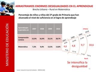 ARRASTRAMOS ENORMES DESIGUALDADES EN EL APRENDIZAJE
                                                       Brecha Urbano – Rural en Matemática

                             Porcentaje de niños y niñas del 2º grado de Primaria que han
                             alcanzado el nivel de suficiencia en el logro de aprendizaje
MINISTERIO DE EDUCACIÓN




                            Aprendizajes
                                                       2007          2008         2009    2010                       Urbano
                            esperados en:



                            Comprensión
                                                      15,9%         16,9%         23,1%   28,7%
                            Lectora


                                                                                                           4,8     9,7        10,6
                            Matemática                 7,2%          9,4%         13,5%   13,8%   4,0



                                                                                                                      Rural

                                                                                                        Se intensifica la
                                                                                                            desigualdad
                                                                                                                              10
                          Fuente: Evaluación Censal de Estudiantes – MINEDU/UMC
 