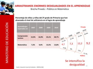 ARRASTRAMOS ENORMES DESIGUALDADES EN EL APRENDIZAJE
                                                     Brecha Privado – Público en Matemática


                          Porcentaje de niños y niñas del 2º grado de Primaria que han
                          alcanzado el nivel de suficiencia en el logro de aprendizaje
MINISTERIO DE EDUCACIÓN




                            Aprendizajes                                                                             Privado
                                                       2007          2008         2009    2010
                            esperados en:



                            Comprensión
                                                      15,9%         16,9%         23,1%   28,7%
                            Lectora


                            Matemática                 7,2%          9,4%         13,5%   13,8%   4,7      7,3    12,2         9,2



                                                                                                                     Público


                                                                                                        Se intensifica la
                                                                                                            desigualdad        11
                          Fuente: Evaluación Censal de Estudiantes – MINEDU/UMC
 
