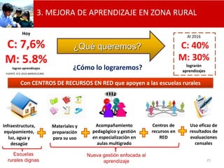 3. MEJORA DE APRENDIZAJE EN ZONA RURAL

            Hoy
                                                                                          Al 2016

 C: 7,6%                                 ¿Qué queremos?                                 C: 40%
 M: 5.8%                                                                                M: 30%
                                                                                          lograrán
     logran aprendizajes                ¿Cómo lo lograremos?                            aprendizajes
 FUENTE: ECE 2010-MINEDU/UMC


           Con CENTROS DE RECURSOS EN RED que apoyen a las escuelas rurales




Infraestructura,               Materiales y      Acompañamiento           Centros de       Uso eficaz de
 equipamiento,                 preparación      pedagógico y gestión      recursos en      resultados de
   luz, agua y                 para su uso      en especialización en         RED          evaluaciones
    desagüe                                       aulas multigrado                            censales

     Escuelas                                 Nueva gestión enfocada al
  rurales dignas                                    aprendizaje                                        25
 