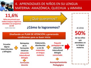 4. APRENDIZAJES DE NIÑOS EN SU LENGUA
                           MATERNA: AMAZÓNICA, QUECHUA y AIMARA

     11,6%
   Niños de primaria que                     ¿Qué queremos?
 hablan lenguas originarias
 atendidos con programas
           de EIB
     FUENTE: ESCALE 2010              ¿Cómo lo lograremos?                        Al 2016

             Diseñando un PLAN DE ATENCIÓN y generando                          50%
                    condiciones para su buen inicio                             de los niños
                                                                                     son
                              Reimpulso        Elaboración,        Paquete      atendidos en
   Escuelas                                                                       su lengua
                                 de la         distribución    pedagógico en
    dignas                                                                         materna
                              formación          y uso de         educación
interculturales
                               inicial en       materiales      intercultural
  y bilingües
                              educación         en lengua          bilingüe
                             intercultural       materna         concertado
                                bilingüe
                                                                     +
                             Formación                        Acompañamiento
                              docente                            Pedagógico                 26
 