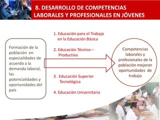 8. DESARROLLO DE COMPETENCIAS
            LABORALES Y PROFESIONALES EN JÓVENES

                    1. Educación para el Trabajo
                       en la Educación Básica
Formación de la                                      Competencias
                    2. Educación Técnico –
población en                                           laborales y
                       Productiva
especialidades de                                  profesionales de la
acuerdo a la                    ..                 población mejoran
demanda laboral,                                   oportunidades de
las                                                      trabajo
                    3 . Educación Superior
potencialidades y
                        Tecnológica
oportunidades del
país
                    4. Educación Universitaria



                                                                   31
 