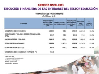 EJERCICIO FISCAL 2011
EJECUCIÓN FINANCIERA DE LAS ENTIDADES DEL SECTOR EDUCACIÓN
                                           TODA FUENTE DE FINANCIAMIENTO
                                                  (En Millones de S/.)

                                                   PRESUPUESTO                      PRESUPUESTO
                                                                                                 EJECUCIÓN      %
                                                  INSTITUCIONAL     MODIFICACIONES INSTITUCIONAL
                               ENTIDADES                                                           (ENE-      AVANCE
                                                   DE APERTURA     INSTITUCIONALES   MODIFICADO
                                                                                                  AGOSTO)    EJEC./PIM
                                                       (PIA)                            (PIM)



MINISTERIO DE EDUCACIÓN                                  4,082.4              68.8       4,151.1   2,351.2        56.6%

ORGANISMOS PUBLICOS DESCENTRALIZADOS -
                                                           240.7              58.6         299.3     191.3        63.9%
OPDs

UNIVERSIDADES PÚBLICAS                                   2,481.3             883.4       3,364.8   1,632.0        48.5%

GOBIERNOS REGIONALES                                     6,834.6            1,561.3      8,395.9   5,702.3        67.9%

GOBIERNOS LOCALES (*)                                      858.3             551.2       1,409.5     651.8        46.2%

MINISTERIO DE ECONOMÍA Y FINANZAS (**)                     160.0

Fuente: SIAF-MEF
(*) Considera sólo función educación
(**) Reserva de Contingencia
PIM al 31 agosto de 2011
Ejecución al 31 de agosto




                                                                                                                    39
 