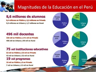 Magnitudes de la Educación en el Perú
8,6 millones de alumnos                                    Privada
                                                                                   Rural
                                                                                   20%
                                                            25%
6,4 millones en Público y 2,2 millones en Privado
6,9 millones en Urbano y 1,7 millones en Rural                       Pública               Urbana
                                                                      75%                   80%




496 mil docentes                                                                   Rural
                                                                                   18%
                                                           Privada
325 mil en Público y 171 mil en Privado                     35%
406 mil en Urbano y 90 mil en Rural                                  Pública               Urbana
                                                                      65%                   82%


75 mil instituciones educativas
52 mil en Público y 23 mil en Privado
                                                           Privada
43 mil en Urbano y 32 mil en Rural
                                                            25%                Rural
19 mil programas                                                     Pública
                                                                               47%
                                                                                            Urbana
                                                                                             53%
19 mil en Público y 0 en Privado                                      75%
7 mil en Urbano y 12 mil en Rural

                                                                                                     4
 Fuente: MINISTERIO DE EDUCACIÓN–UEE-Censo Escolar 2010.
 