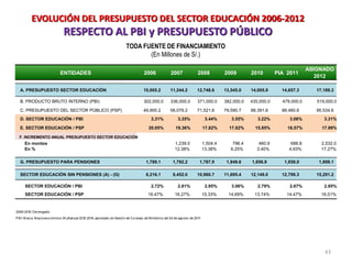 EVOLUCIÓN DEL PRESUPUESTO DEL SECTOR EDUCACIÓN 2006-2012
                              RESPECTO AL PBI y PRESUPUESTO PÚBLICO
                                                                     TODA FUENTE DE FINANCIAMIENTO
                                                                            (En Millones de S/.)

                                                                                                                                                                        ASIGNADO
                            ENTIDADES                                            2006             2007             2008           2009        2010        PIA 2011
                                                                                                                                                                           2012

  A. PRESUPUESTO SECTOR EDUCACIÓN                                               10,005.2         11,244.2         12,748.6        13,545.0    14,005.9      14,657.3       17,189.3

  B. PRODUCTO BRUTO INTERNO (PBI)                                               302,000.0        336,000.0        371,000.0       382,000.0   435,000.0     479,000.0      519,000.0

  C. PRESUPUESTO DEL SECTOR PÚBLICO (PSP)                                       49,900.2         58,079.2         71,521.6        79,590.7    88,391.6      88,460.6       95,534.6
  D. SECTOR EDUCACIÓN / PBI                                                          3.31%            3.35%              3.44%       3.55%       3.22%         3.06%          3.31%

  E. SECTOR EDUCACIÓN / PSP                                                         20.05%           19.36%             17.82%      17.02%      15.85%        16.57%         17.99%

  F. INCREMENTO ANUAL PRESUPUESTO SECTOR EDUCACIÓN
     En montos                                                                                      1,239.0             1,504.4       796.4       460.9         688.8        2,532.0
     En %                                                                                           12.38%              13.38%       6.25%       3.40%         4.93%         17.27%

  G. PRESUPUESTO PARA PENSIONES                                                   1,789.1          1,792.2          1,787.9        1,849.6    1,856.9        1,858.0        1,898.1

  SECTOR EDUCACIÓN SIN PENSIONES (A) - (G)                                        8,216.1          9,452.0        10,960.7        11,695.4    12,149.0      12,799.3       15,291.2

     SECTOR EDUCACIÓN / PBI                                                          2.72%            2.81%              2.95%       3.06%       2.79%         2.67%          2.95%
     SECTOR EDUCACIÓN / PSP                                                        16.47%           16.27%              15.33%      14.69%     13.74%         14.47%         16.01%

Fuente: Consulta Amigable M EF
2006-201 Devengado
        0:
PBI: M arco M acroeconómico M ultianual 2012-201 aprobado en Sesión de Consejo de M inistros del 24 de agosto de 201
                                                4,                                                                  1




                                                                                                                                                                              43
 