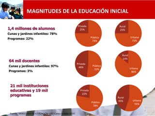 MAGNITUDES DE LA EDUCACIÓN INICIAL

                                                           Privada                 Rural
1,4 millones de alumnos                                     25%                    25%
Cunas y jardines infantiles: 78%
                                                                       Pública               Urbana
Programas: 22%
                                                                        75%                   75%




                                                                                     Rural
                                                                                     14%
64 mil docentes
                                                           Privada
Cunas y jardines infantiles: 97%                            48%
                                                                        Pública
                                                                         52%                 Urbana
Programas: 3%                                                                                 86%




 21 mil instituciones
 educativas y 19 mil                                         Privada
 programas                                                    22%
                                                                                  Rural
                                                                                  45%          Urbana
                                                                       Pública
                                                                                                55%
                                                                        78%
                                                                                                        5
 Fuente: MINISTERIO DE EDUCACIÓN–UEE-Censo Escolar 2010.
 