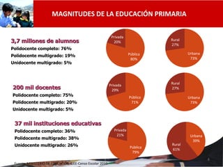 MAGNITUDES DE LA EDUCACIÓN PRIMARIA

                                                            Privada
3,7 millones de alumnos                                      20%
                                                                                  Rural
                                                                                  27%
Polidocente completo: 76%
                                                                       Pública            Urbana
Polidocente multigrado: 19%
                                                                        80%                73%
Unidocente multigrado: 5%




                                                           Privada                Rural
200 mil docentes                                            29%                   27%
Polidocente completo: 75%                                              Pública            Urbana
Polidocente multigrado: 20%                                             71%                73%
Unidocente multigrado: 5%


 37 mil instituciones educativas
 Polidocente completo: 36%                                   Privada
                                                              21%                          Urbana
 Polidocente multigrado: 38%
                                                                                            39%
 Unidocente multigrado: 26%                                             Pública
                                                                                  Rural
                                                                                  61%
                                                                         79%
                                                                                                    6
 Fuente: MINISTERIO DE EDUCACIÓN–UEE-Censo Escolar 2010.
 