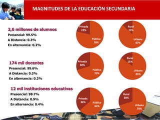 MAGNITUDES DE LA EDUCACIÓN SECUNDARIA


                                                     Privada                    Rural
2,6 millones de alumnos                               22%                       13%
Presencial: 99.5%
A Distancia: 0.3%                                                  Pública              Urbana
                                                                    78%                  87%
En alternancia: 0.2%



                                                                                Rural
174 mil docentes                                    Privada
                                                     30%
                                                                                15%

Presencial: 99.6%                                                  Pública              Urbana
A Distancia: 0.2%                                                   70%                  85%
En alternancia: 0.2%


 12 mil instituciones educativas
 Presencial: 98.7%                                                           Rural
                                                                             30%
 A Distancia: 0.9%                                   Privada
                                                      36%          Pública
 En alternancia: 0.4%                                                                   Urbana
                                                                    64%
                                                                                         70%

                                                                                                 7
         Fuente: MINISTERIO DE EDUCACIÓN–UEE-Censo Escolar 2010.
 