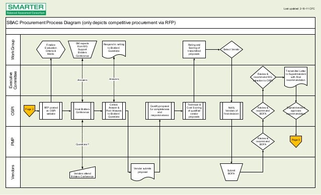 visio process flows