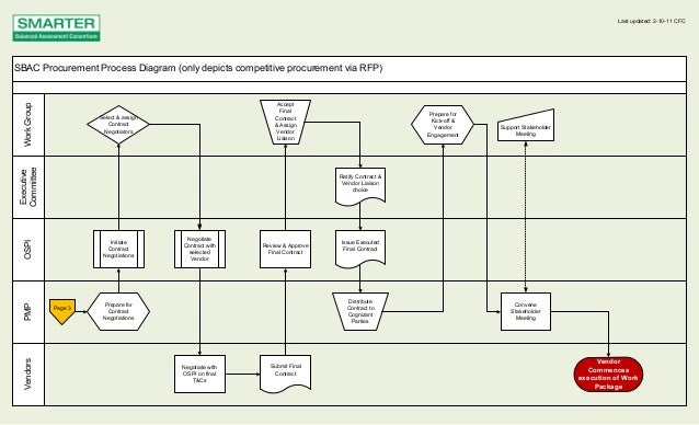 visio process flows
